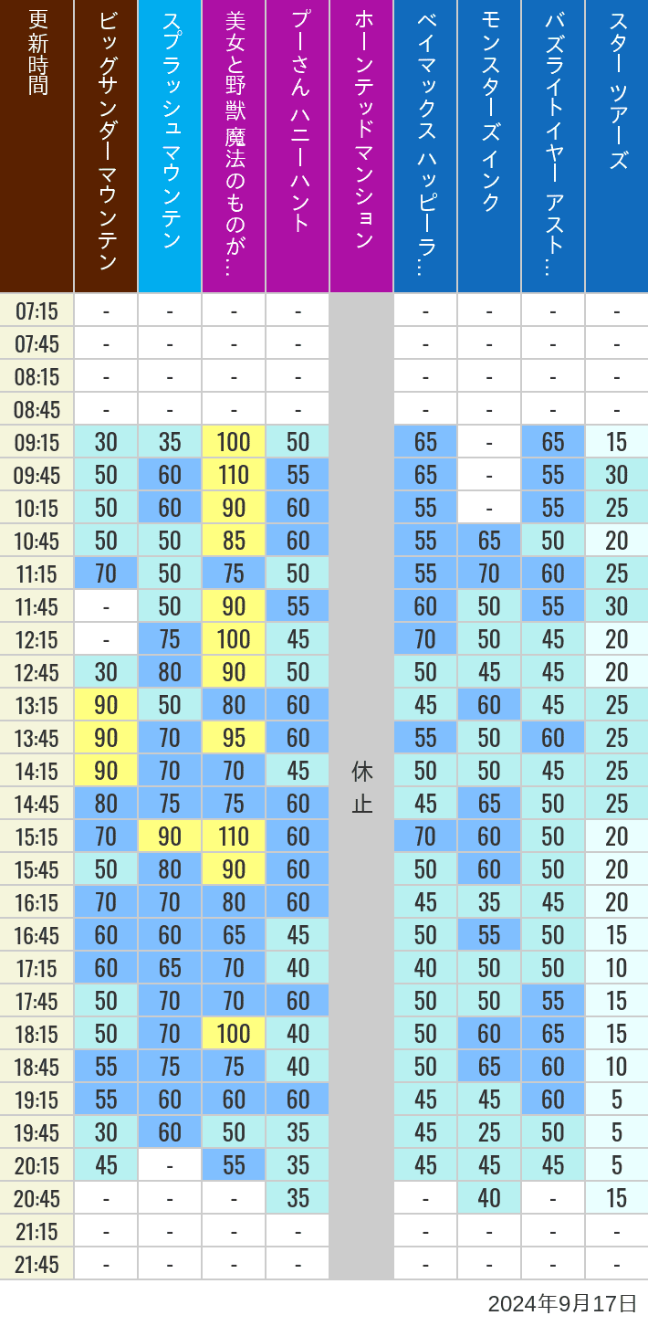 Table of wait times for Big Thunder Mountain, Splash Mountain, Beauty and the Beast, Pooh's Hunny Hunt, Haunted Mansion, Baymax, Monsters, Inc., Space Mountain, Buzz Lightyear and Star Tours on September 17, 2024, recorded by time from 7:00 am to 9:00 pm.