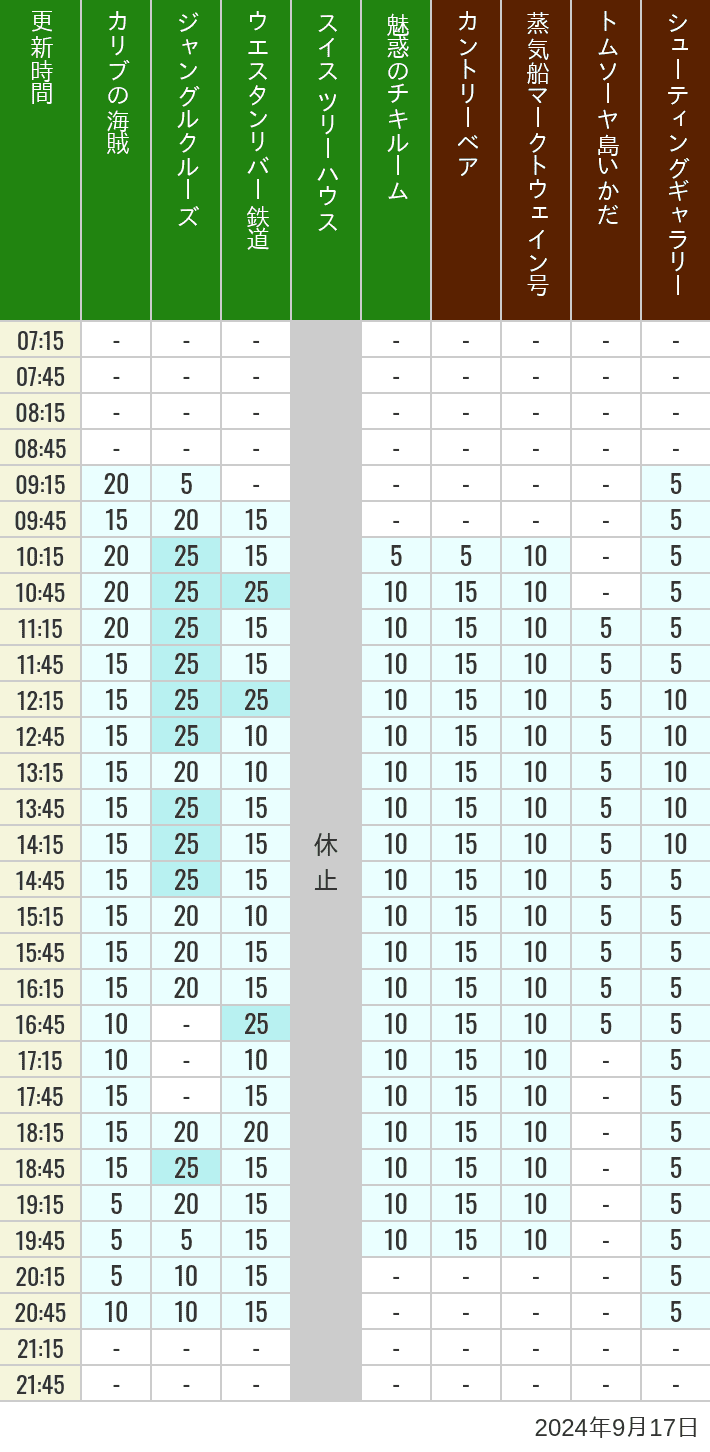 Table of wait times for Pirates of the Caribbean, Jungle Cruise, Western River Railroad, Treehouse, The Enchanted Tiki Room, Country Bear Theater, Mark Twain Riverboat, Tom Sawyer Island Rafts, Westernland Shootin' Gallery and Explorer Canoes on September 17, 2024, recorded by time from 7:00 am to 9:00 pm.