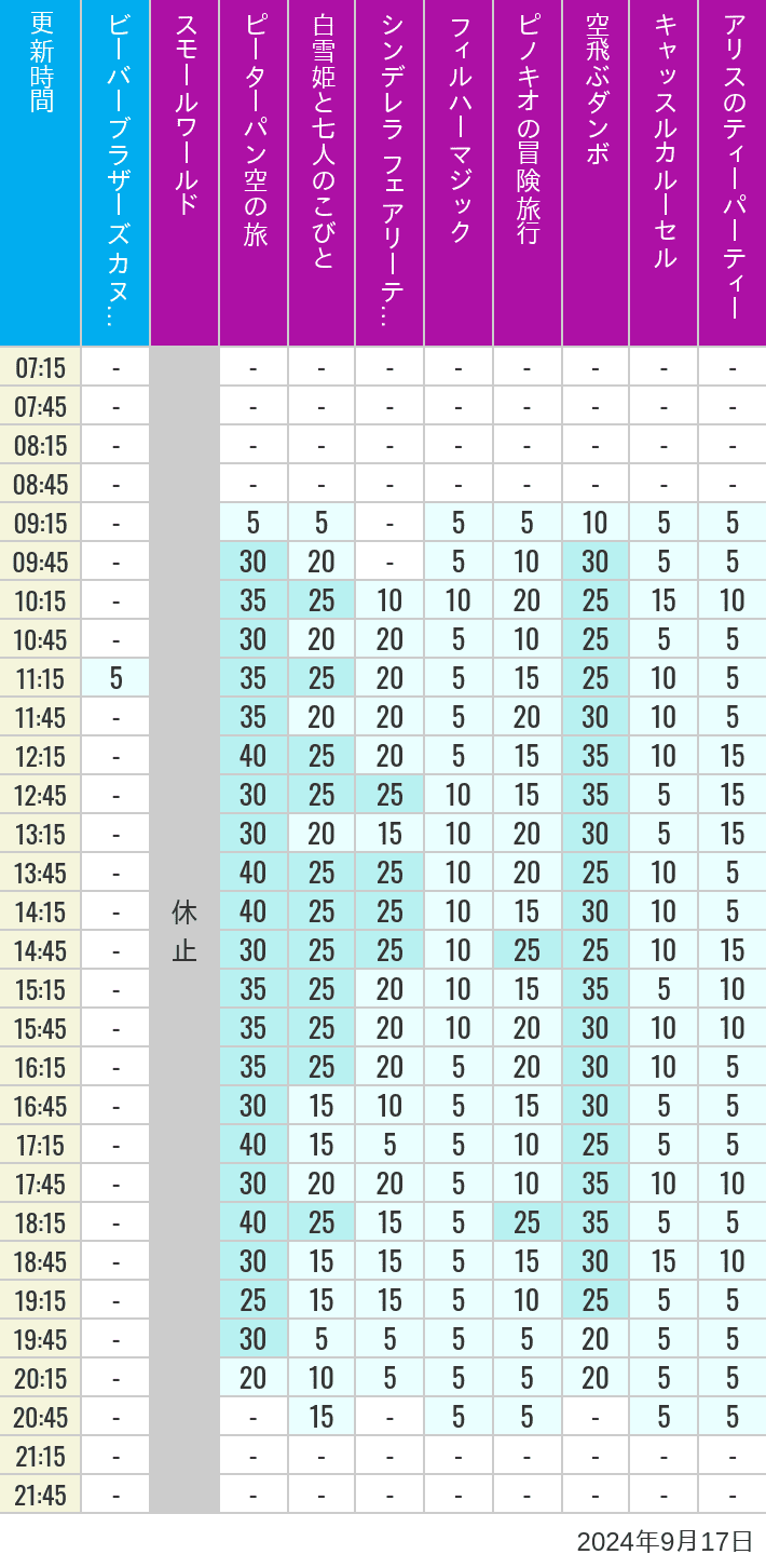 Table of wait times for it's a small world, Peter Pan's Flight, Snow White's Adventures, Fairy Tale Hall, PhilharMagic, Pinocchio's Daring Journey, Dumbo The Flying Elephant, Castle Carrousel and Alice's Tea Party on September 17, 2024, recorded by time from 7:00 am to 9:00 pm.