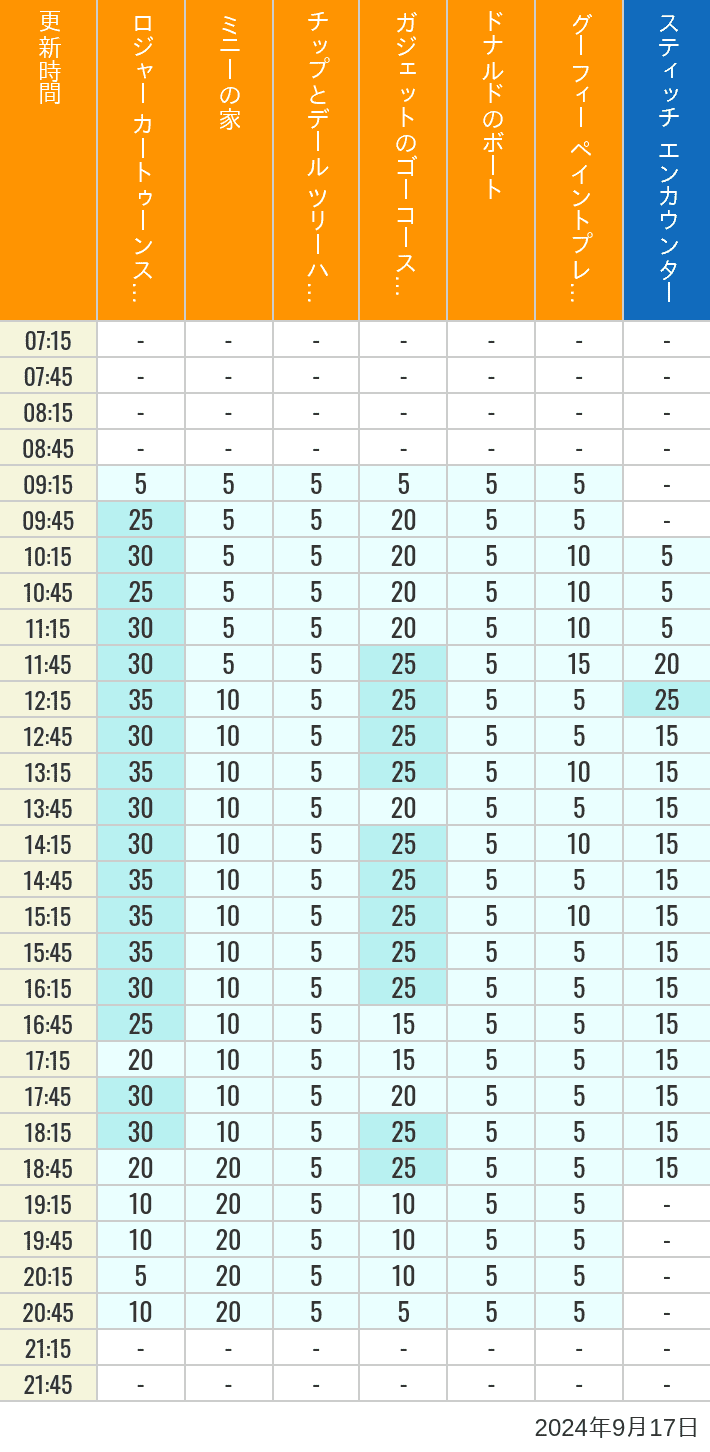 Table of wait times for Roger Rabbit's Car Toon Spin, Minnie's House, Chip 'n Dale's Treehouse, Gadget's Go Coaster, Donald's Boat, Goofy's Paint 'n' Play House and Stitch Encounter on September 17, 2024, recorded by time from 7:00 am to 9:00 pm.