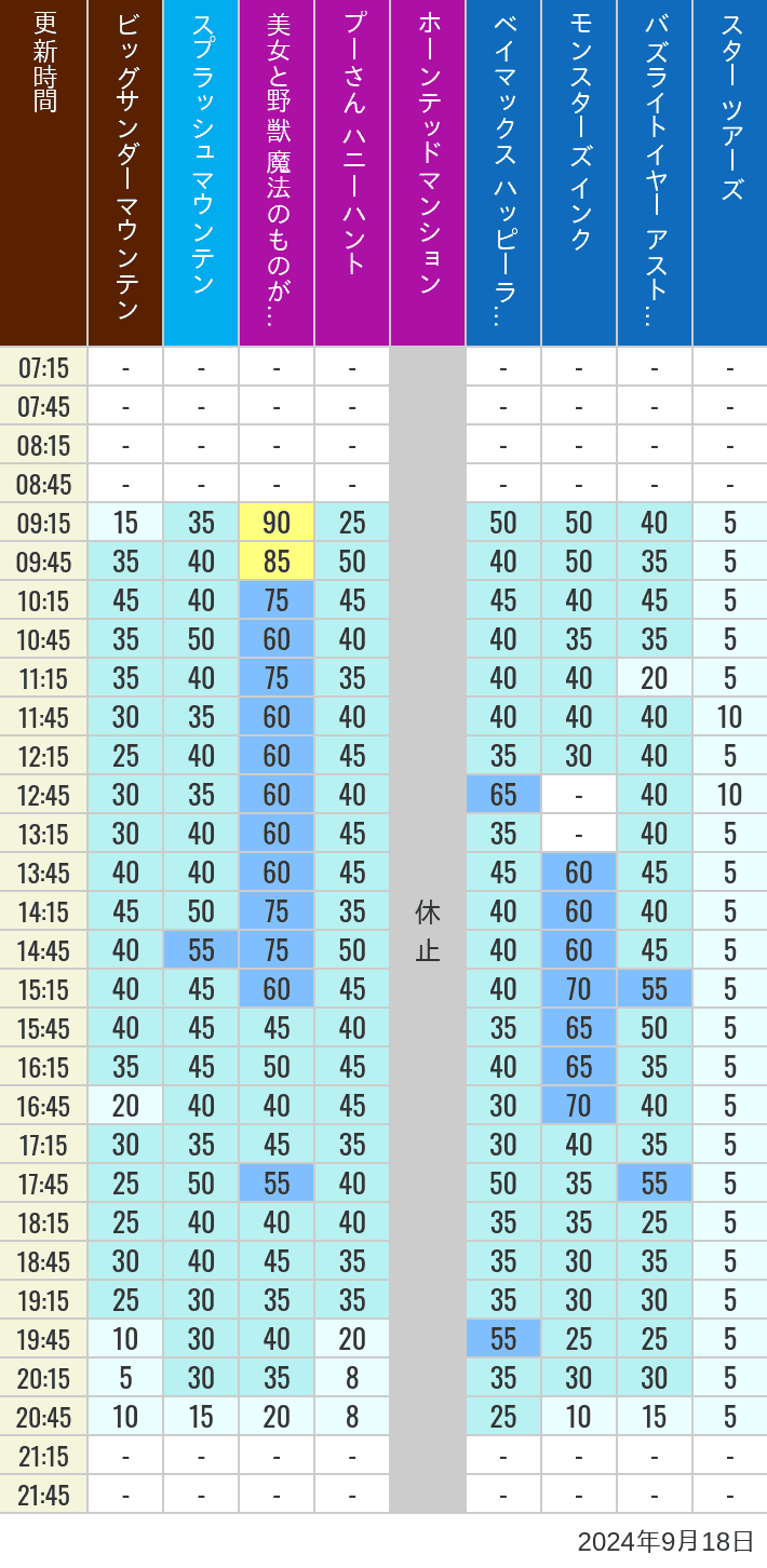 Table of wait times for Big Thunder Mountain, Splash Mountain, Beauty and the Beast, Pooh's Hunny Hunt, Haunted Mansion, Baymax, Monsters, Inc., Space Mountain, Buzz Lightyear and Star Tours on September 18, 2024, recorded by time from 7:00 am to 9:00 pm.