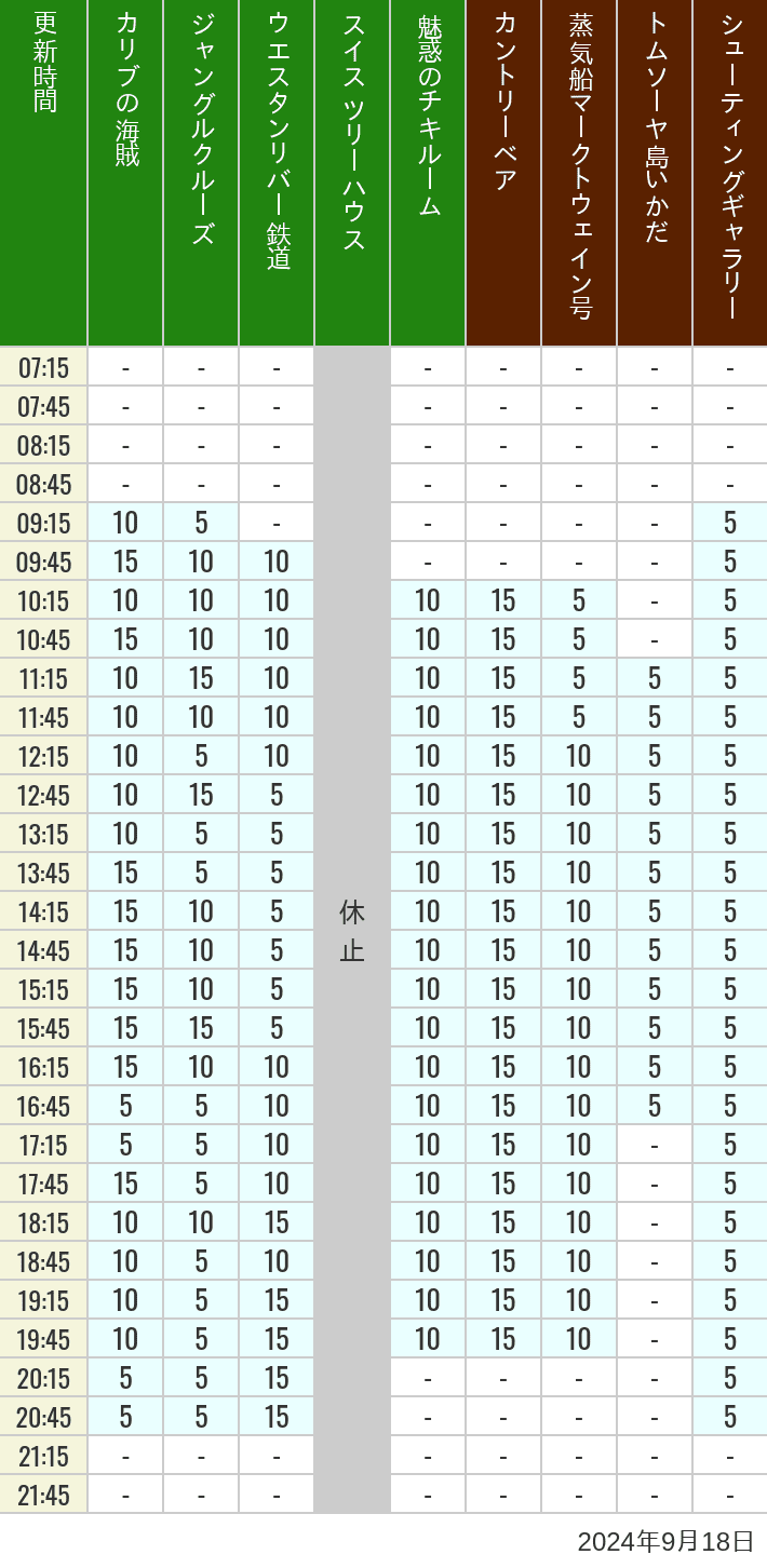 Table of wait times for Pirates of the Caribbean, Jungle Cruise, Western River Railroad, Treehouse, The Enchanted Tiki Room, Country Bear Theater, Mark Twain Riverboat, Tom Sawyer Island Rafts, Westernland Shootin' Gallery and Explorer Canoes on September 18, 2024, recorded by time from 7:00 am to 9:00 pm.