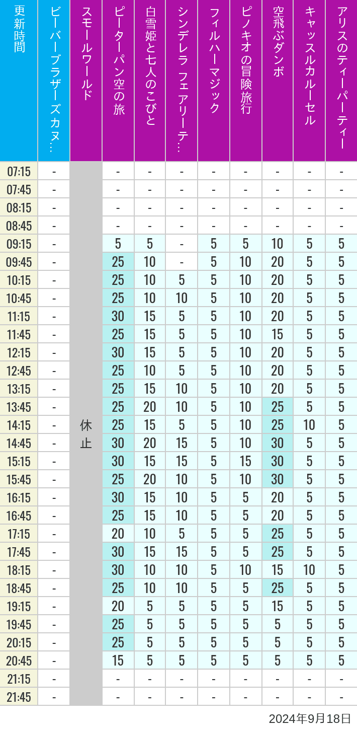 Table of wait times for it's a small world, Peter Pan's Flight, Snow White's Adventures, Fairy Tale Hall, PhilharMagic, Pinocchio's Daring Journey, Dumbo The Flying Elephant, Castle Carrousel and Alice's Tea Party on September 18, 2024, recorded by time from 7:00 am to 9:00 pm.