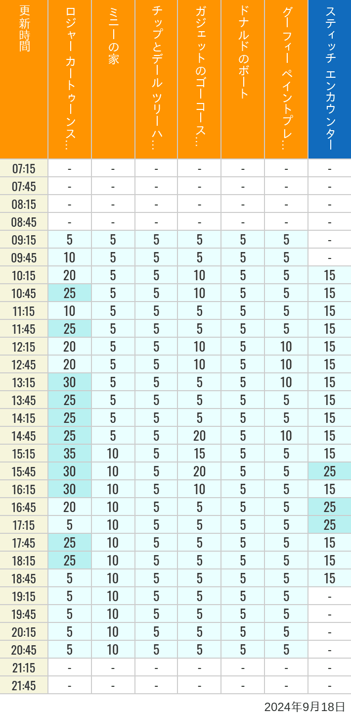 Table of wait times for Roger Rabbit's Car Toon Spin, Minnie's House, Chip 'n Dale's Treehouse, Gadget's Go Coaster, Donald's Boat, Goofy's Paint 'n' Play House and Stitch Encounter on September 18, 2024, recorded by time from 7:00 am to 9:00 pm.