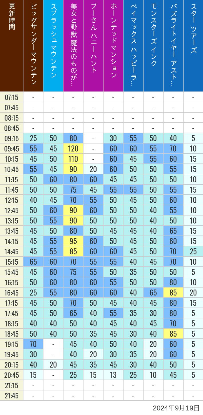 Table of wait times for Big Thunder Mountain, Splash Mountain, Beauty and the Beast, Pooh's Hunny Hunt, Haunted Mansion, Baymax, Monsters, Inc., Space Mountain, Buzz Lightyear and Star Tours on September 19, 2024, recorded by time from 7:00 am to 9:00 pm.