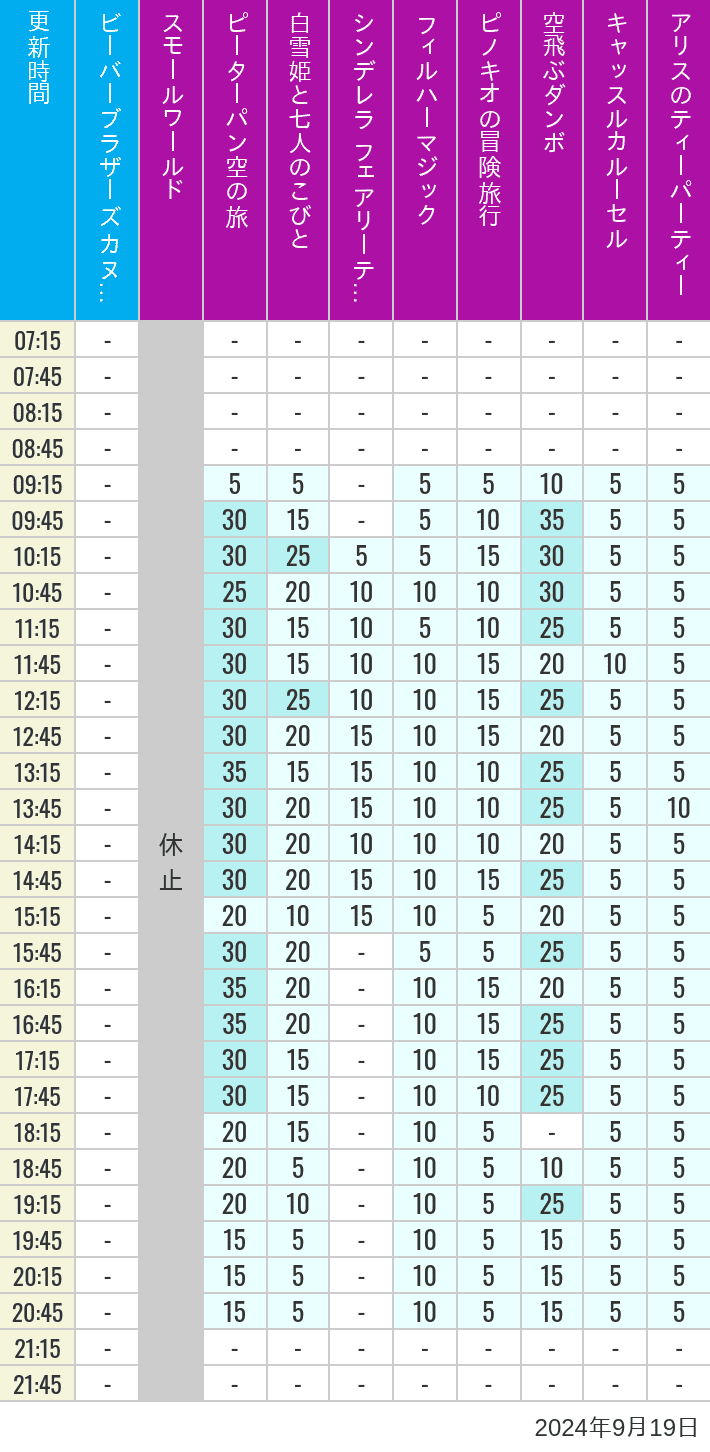 Table of wait times for it's a small world, Peter Pan's Flight, Snow White's Adventures, Fairy Tale Hall, PhilharMagic, Pinocchio's Daring Journey, Dumbo The Flying Elephant, Castle Carrousel and Alice's Tea Party on September 19, 2024, recorded by time from 7:00 am to 9:00 pm.