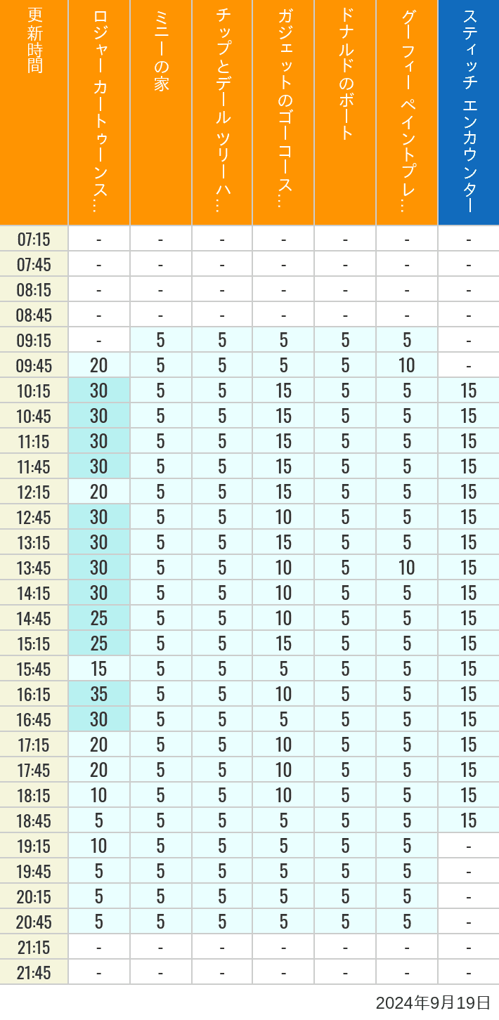 Table of wait times for Roger Rabbit's Car Toon Spin, Minnie's House, Chip 'n Dale's Treehouse, Gadget's Go Coaster, Donald's Boat, Goofy's Paint 'n' Play House and Stitch Encounter on September 19, 2024, recorded by time from 7:00 am to 9:00 pm.