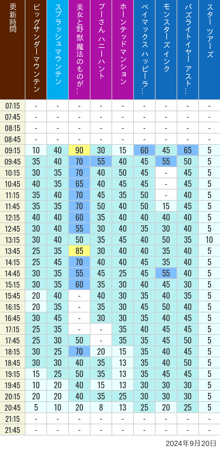 Table of wait times for Big Thunder Mountain, Splash Mountain, Beauty and the Beast, Pooh's Hunny Hunt, Haunted Mansion, Baymax, Monsters, Inc., Space Mountain, Buzz Lightyear and Star Tours on September 20, 2024, recorded by time from 7:00 am to 9:00 pm.