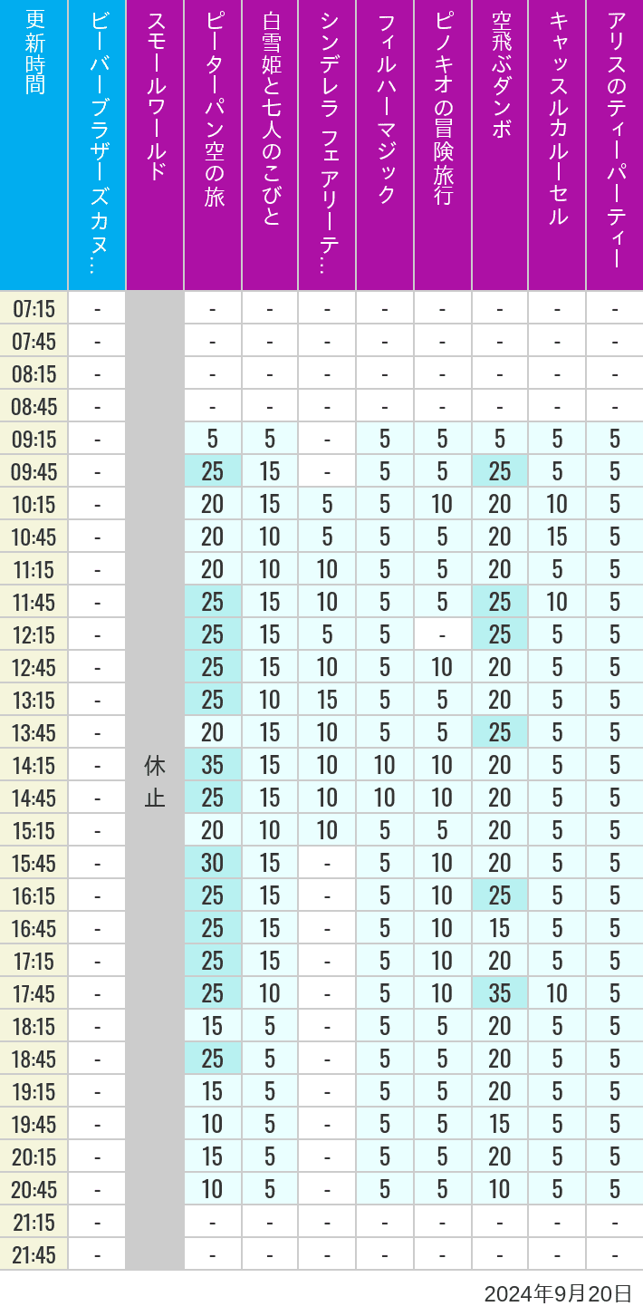 Table of wait times for it's a small world, Peter Pan's Flight, Snow White's Adventures, Fairy Tale Hall, PhilharMagic, Pinocchio's Daring Journey, Dumbo The Flying Elephant, Castle Carrousel and Alice's Tea Party on September 20, 2024, recorded by time from 7:00 am to 9:00 pm.