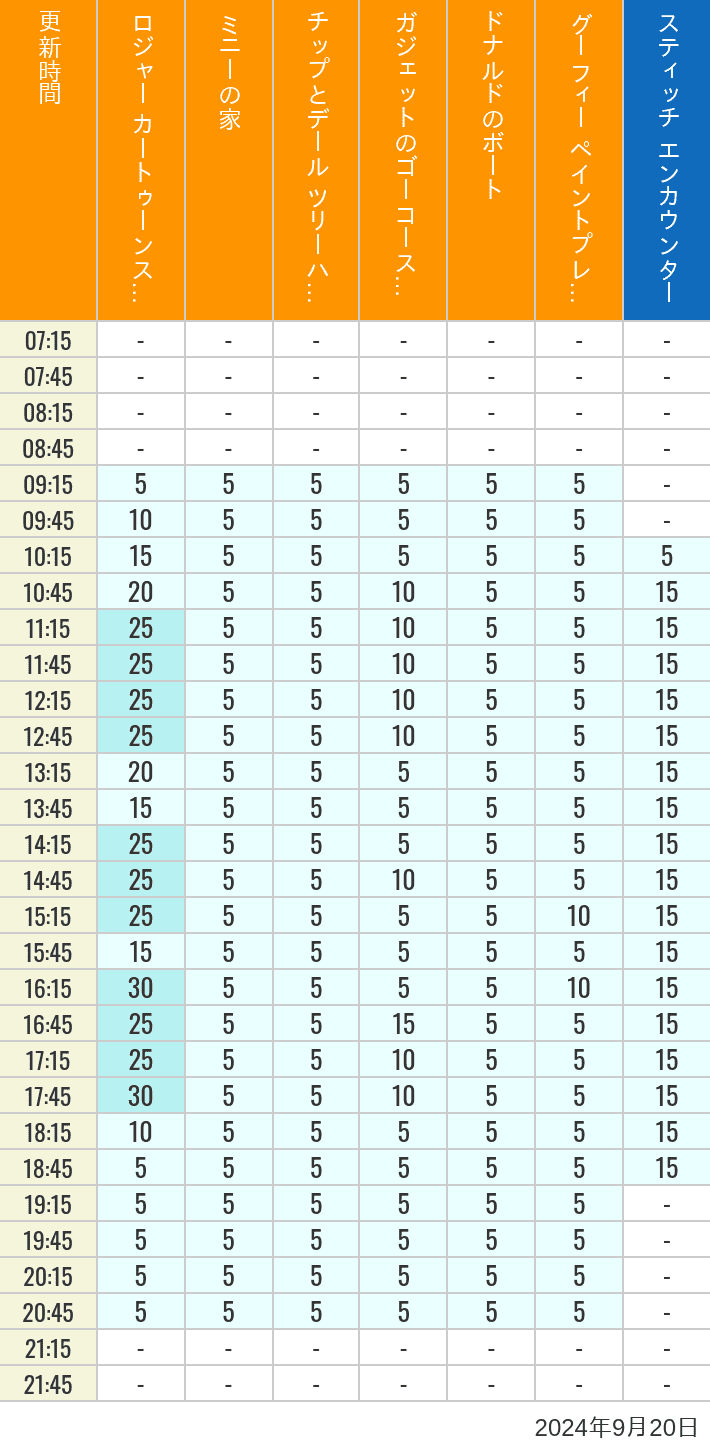 Table of wait times for Roger Rabbit's Car Toon Spin, Minnie's House, Chip 'n Dale's Treehouse, Gadget's Go Coaster, Donald's Boat, Goofy's Paint 'n' Play House and Stitch Encounter on September 20, 2024, recorded by time from 7:00 am to 9:00 pm.