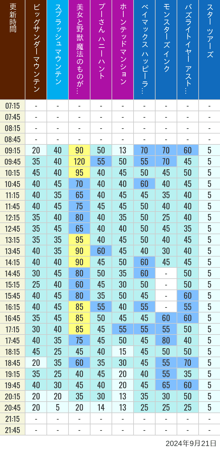 Table of wait times for Big Thunder Mountain, Splash Mountain, Beauty and the Beast, Pooh's Hunny Hunt, Haunted Mansion, Baymax, Monsters, Inc., Space Mountain, Buzz Lightyear and Star Tours on September 21, 2024, recorded by time from 7:00 am to 9:00 pm.