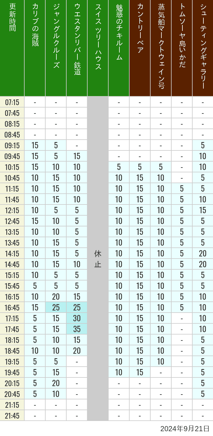 Table of wait times for Pirates of the Caribbean, Jungle Cruise, Western River Railroad, Treehouse, The Enchanted Tiki Room, Country Bear Theater, Mark Twain Riverboat, Tom Sawyer Island Rafts, Westernland Shootin' Gallery and Explorer Canoes on September 21, 2024, recorded by time from 7:00 am to 9:00 pm.