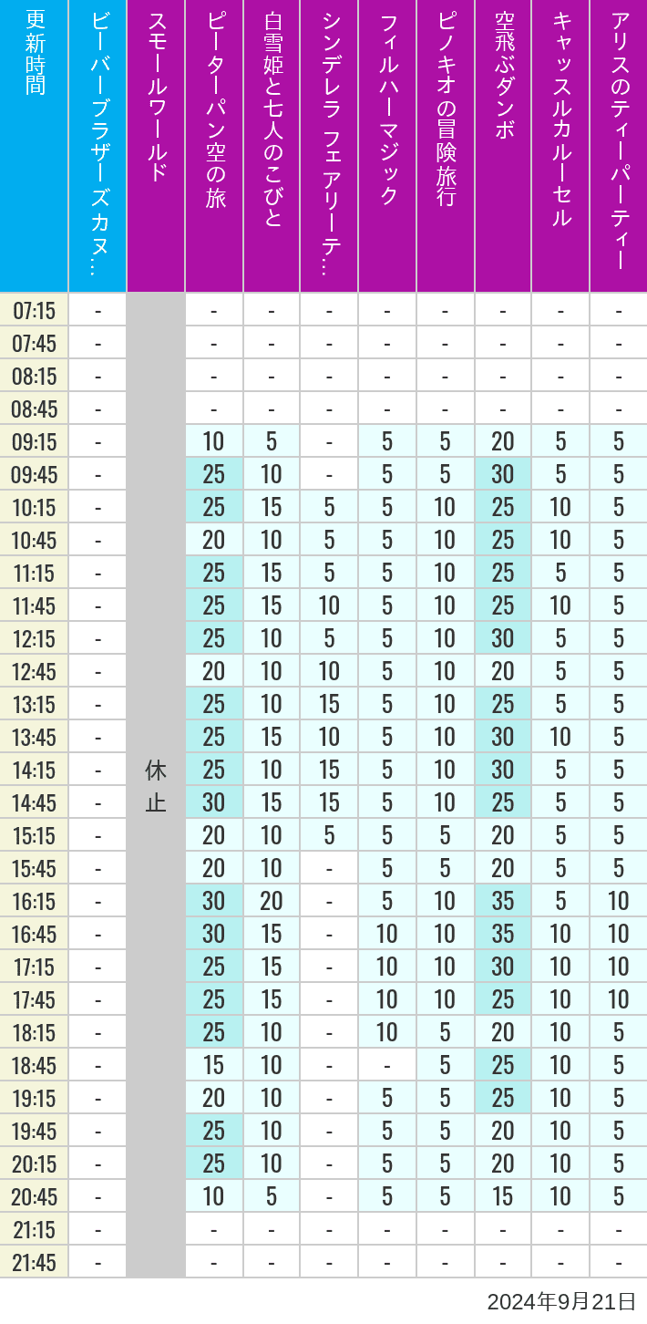 Table of wait times for it's a small world, Peter Pan's Flight, Snow White's Adventures, Fairy Tale Hall, PhilharMagic, Pinocchio's Daring Journey, Dumbo The Flying Elephant, Castle Carrousel and Alice's Tea Party on September 21, 2024, recorded by time from 7:00 am to 9:00 pm.