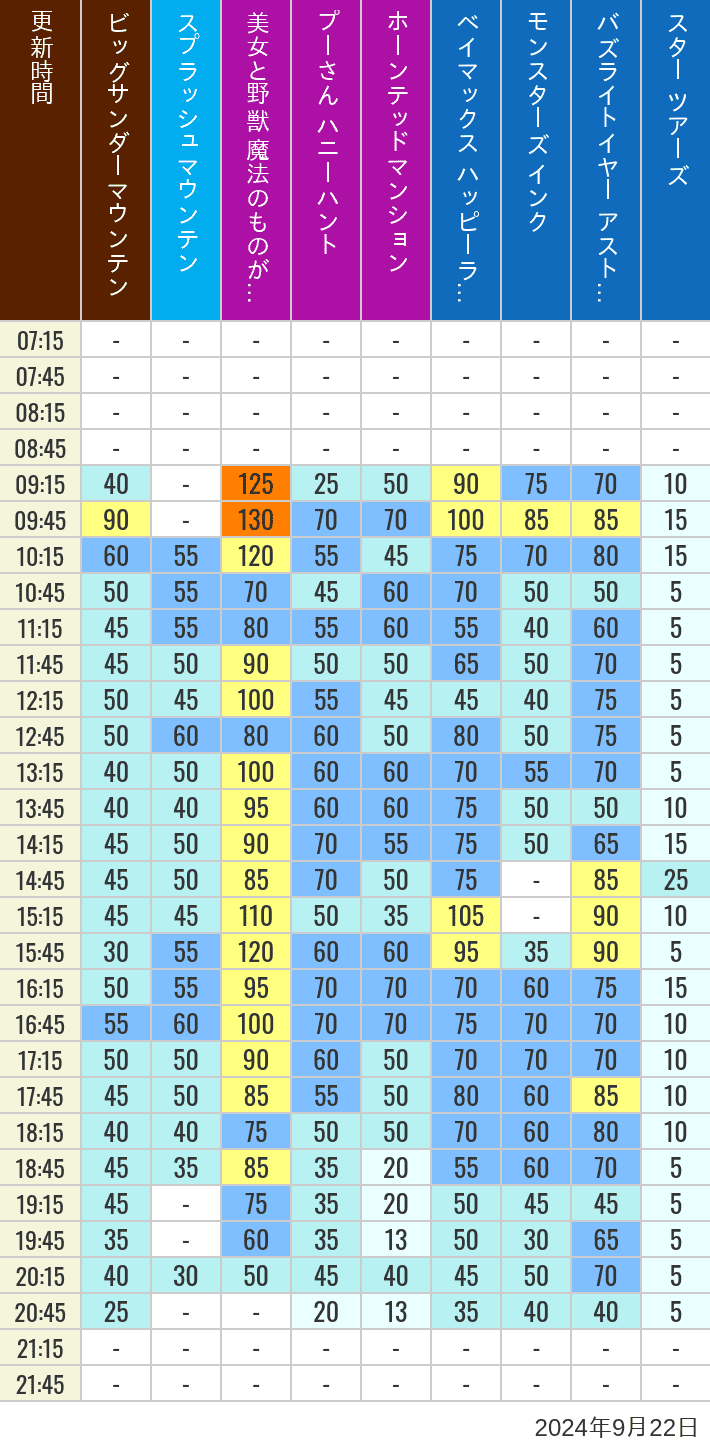 Table of wait times for Big Thunder Mountain, Splash Mountain, Beauty and the Beast, Pooh's Hunny Hunt, Haunted Mansion, Baymax, Monsters, Inc., Space Mountain, Buzz Lightyear and Star Tours on September 22, 2024, recorded by time from 7:00 am to 9:00 pm.