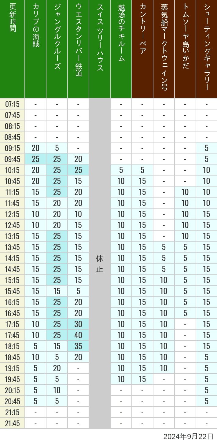 Table of wait times for Pirates of the Caribbean, Jungle Cruise, Western River Railroad, Treehouse, The Enchanted Tiki Room, Country Bear Theater, Mark Twain Riverboat, Tom Sawyer Island Rafts, Westernland Shootin' Gallery and Explorer Canoes on September 22, 2024, recorded by time from 7:00 am to 9:00 pm.