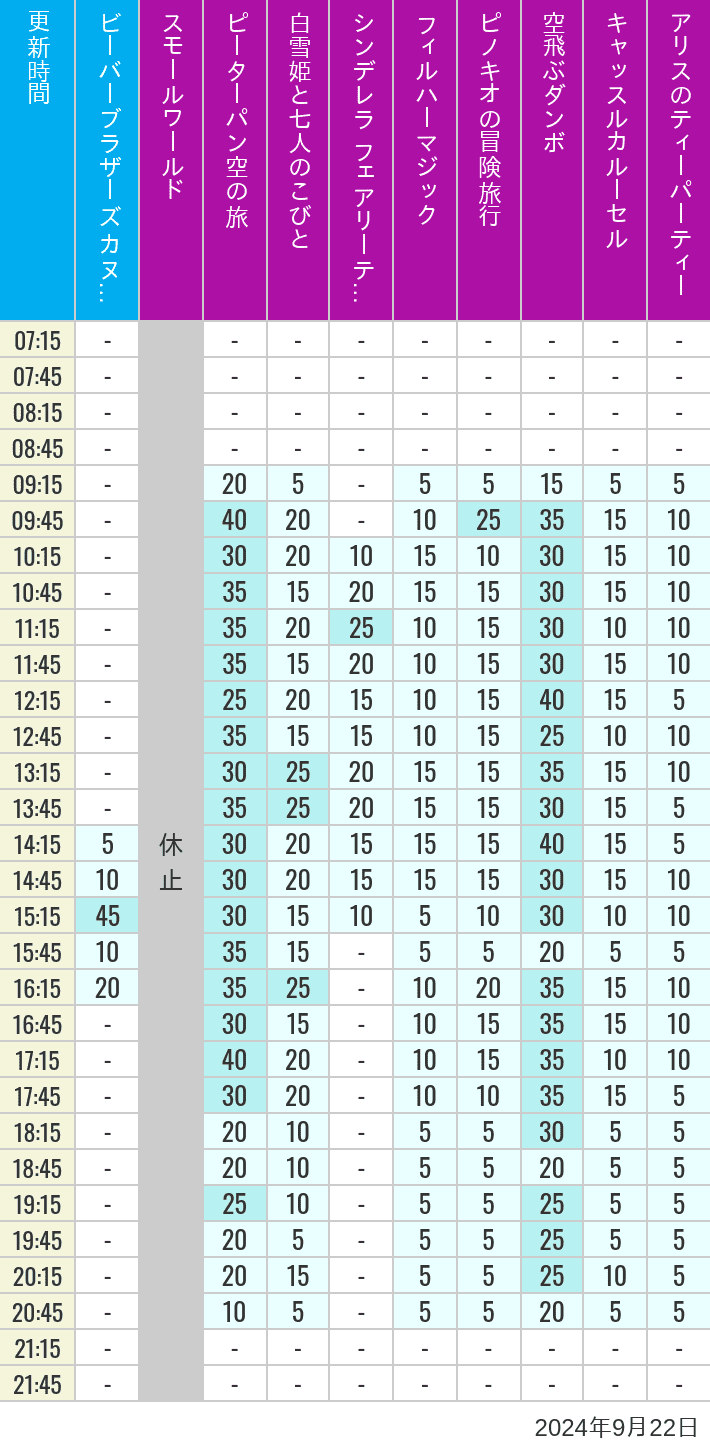 Table of wait times for it's a small world, Peter Pan's Flight, Snow White's Adventures, Fairy Tale Hall, PhilharMagic, Pinocchio's Daring Journey, Dumbo The Flying Elephant, Castle Carrousel and Alice's Tea Party on September 22, 2024, recorded by time from 7:00 am to 9:00 pm.