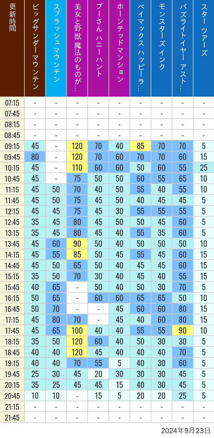 Table of wait times for Big Thunder Mountain, Splash Mountain, Beauty and the Beast, Pooh's Hunny Hunt, Haunted Mansion, Baymax, Monsters, Inc., Space Mountain, Buzz Lightyear and Star Tours on September 23, 2024, recorded by time from 7:00 am to 9:00 pm.