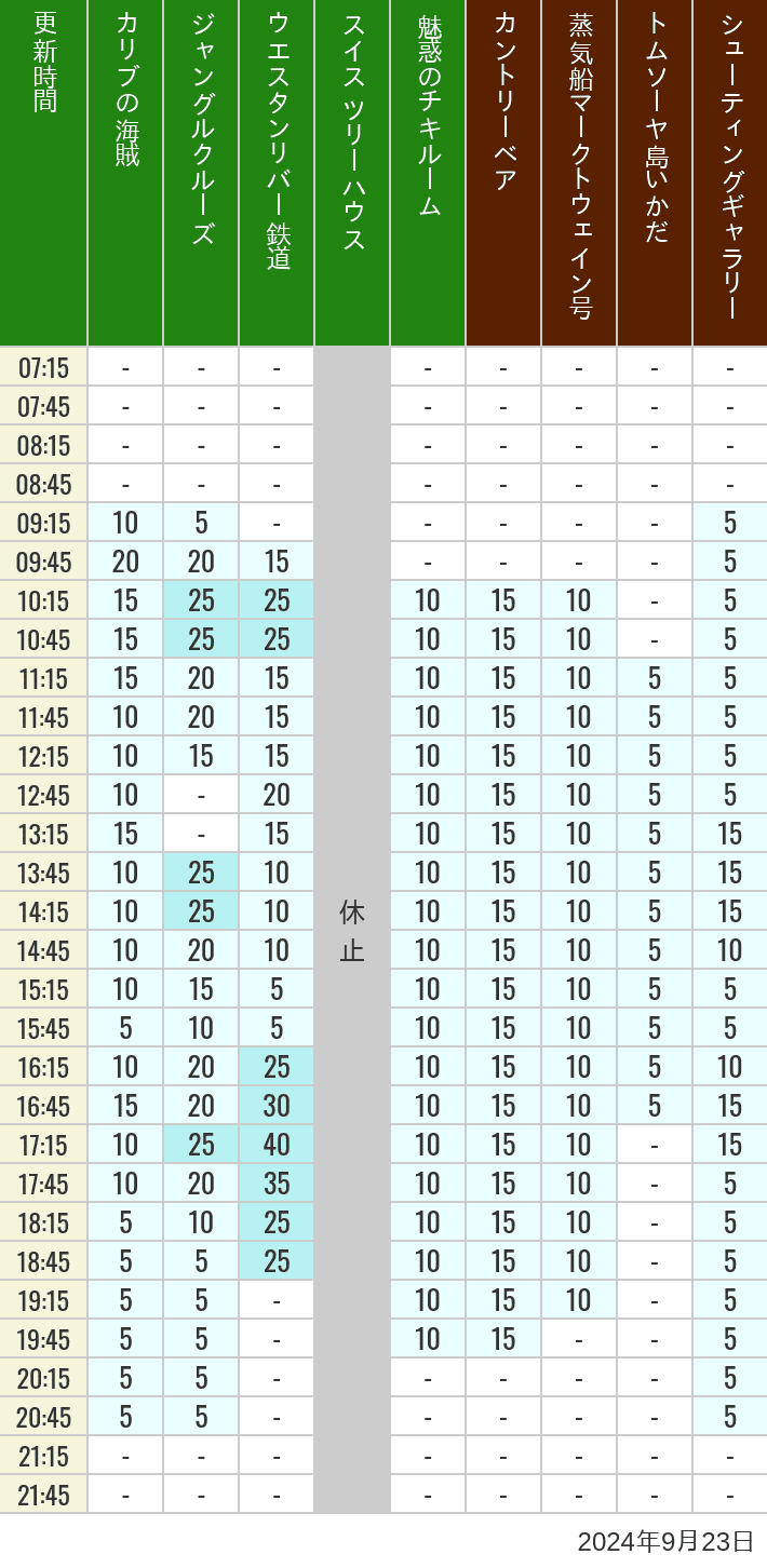 Table of wait times for Pirates of the Caribbean, Jungle Cruise, Western River Railroad, Treehouse, The Enchanted Tiki Room, Country Bear Theater, Mark Twain Riverboat, Tom Sawyer Island Rafts, Westernland Shootin' Gallery and Explorer Canoes on September 23, 2024, recorded by time from 7:00 am to 9:00 pm.