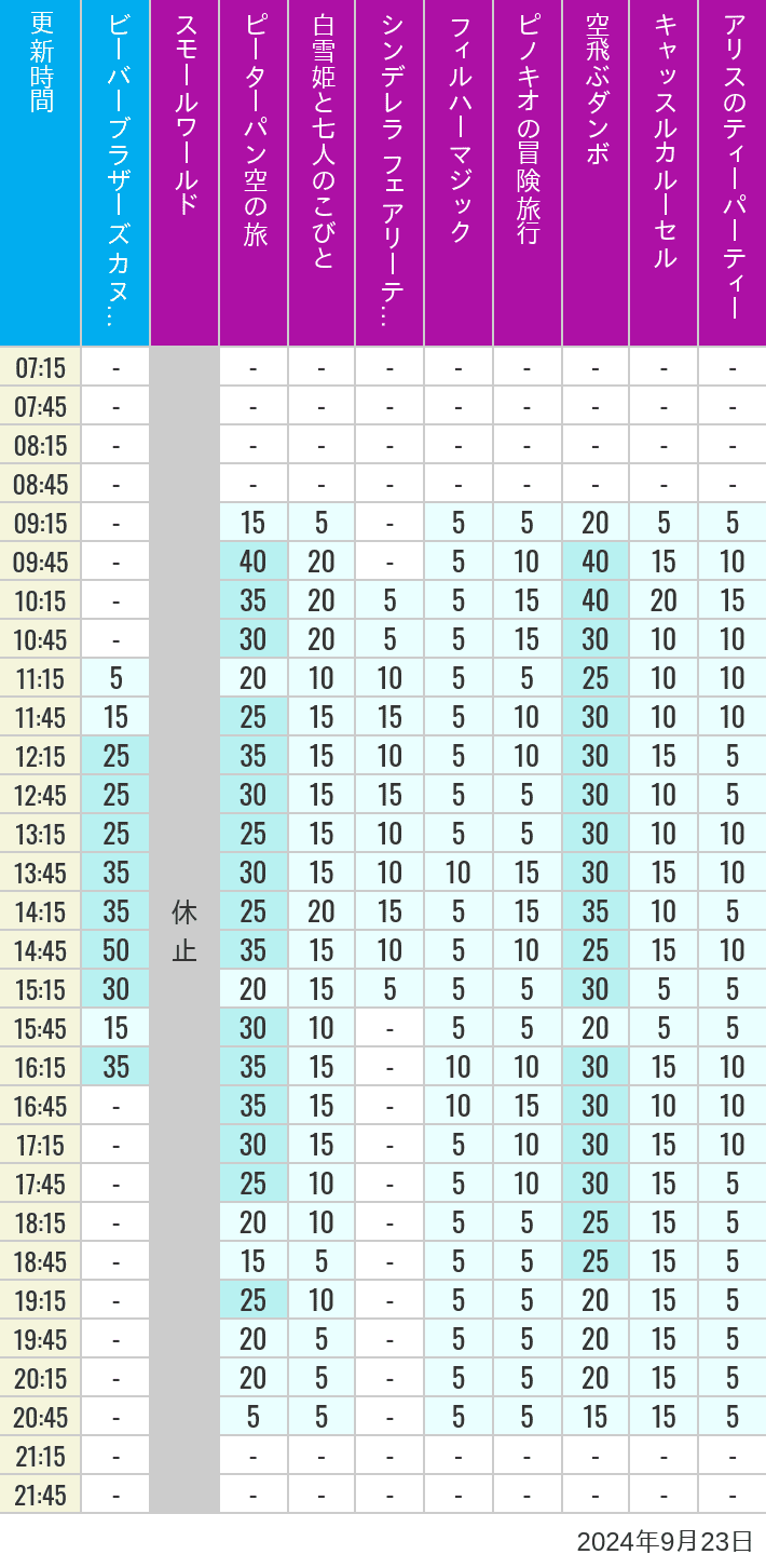 Table of wait times for it's a small world, Peter Pan's Flight, Snow White's Adventures, Fairy Tale Hall, PhilharMagic, Pinocchio's Daring Journey, Dumbo The Flying Elephant, Castle Carrousel and Alice's Tea Party on September 23, 2024, recorded by time from 7:00 am to 9:00 pm.