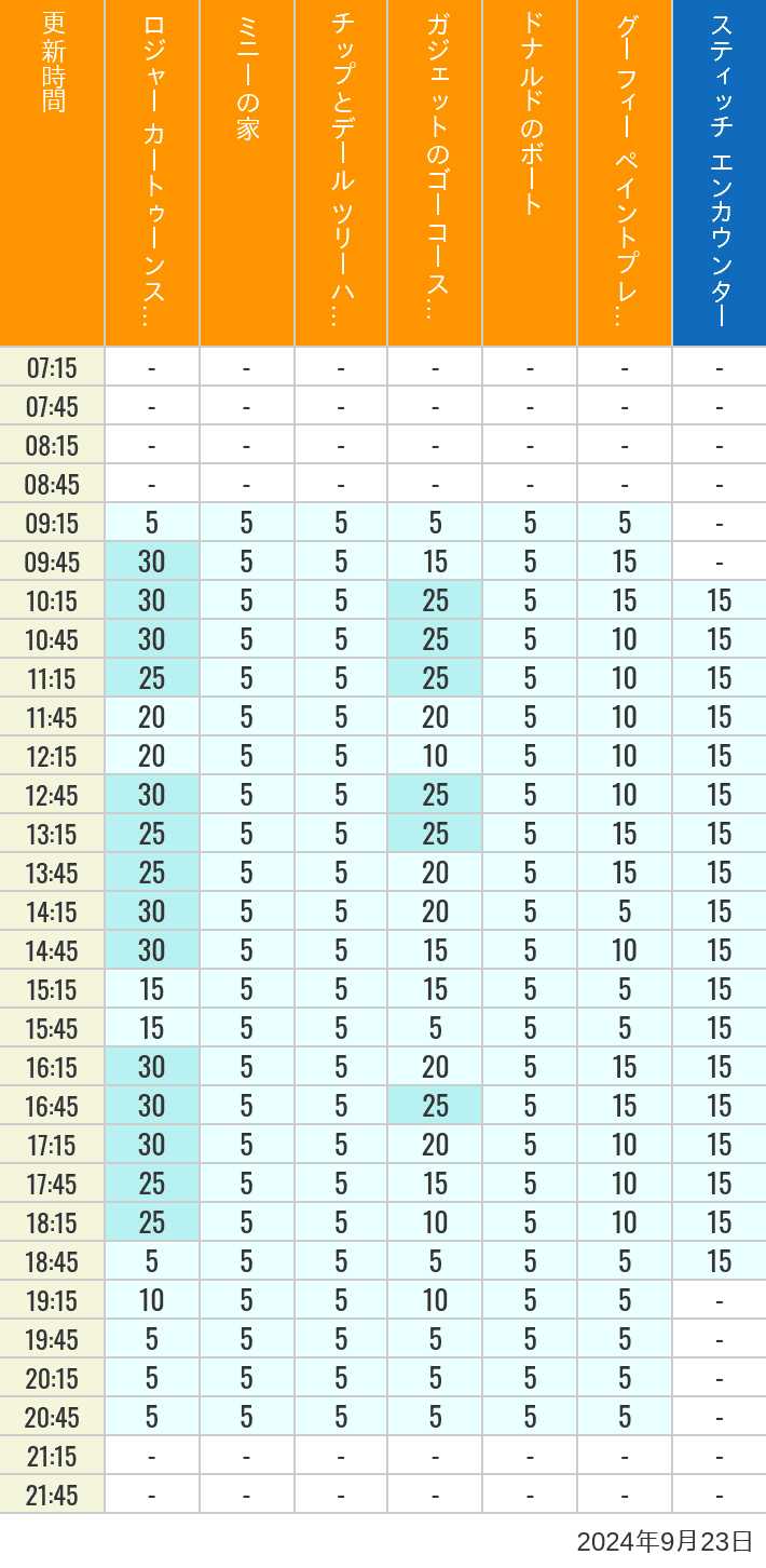 Table of wait times for Roger Rabbit's Car Toon Spin, Minnie's House, Chip 'n Dale's Treehouse, Gadget's Go Coaster, Donald's Boat, Goofy's Paint 'n' Play House and Stitch Encounter on September 23, 2024, recorded by time from 7:00 am to 9:00 pm.