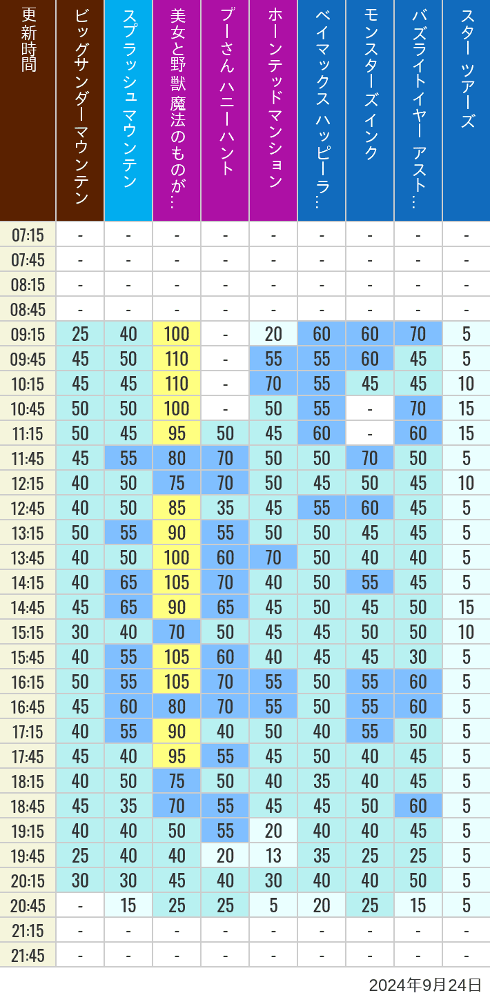 Table of wait times for Big Thunder Mountain, Splash Mountain, Beauty and the Beast, Pooh's Hunny Hunt, Haunted Mansion, Baymax, Monsters, Inc., Space Mountain, Buzz Lightyear and Star Tours on September 24, 2024, recorded by time from 7:00 am to 9:00 pm.