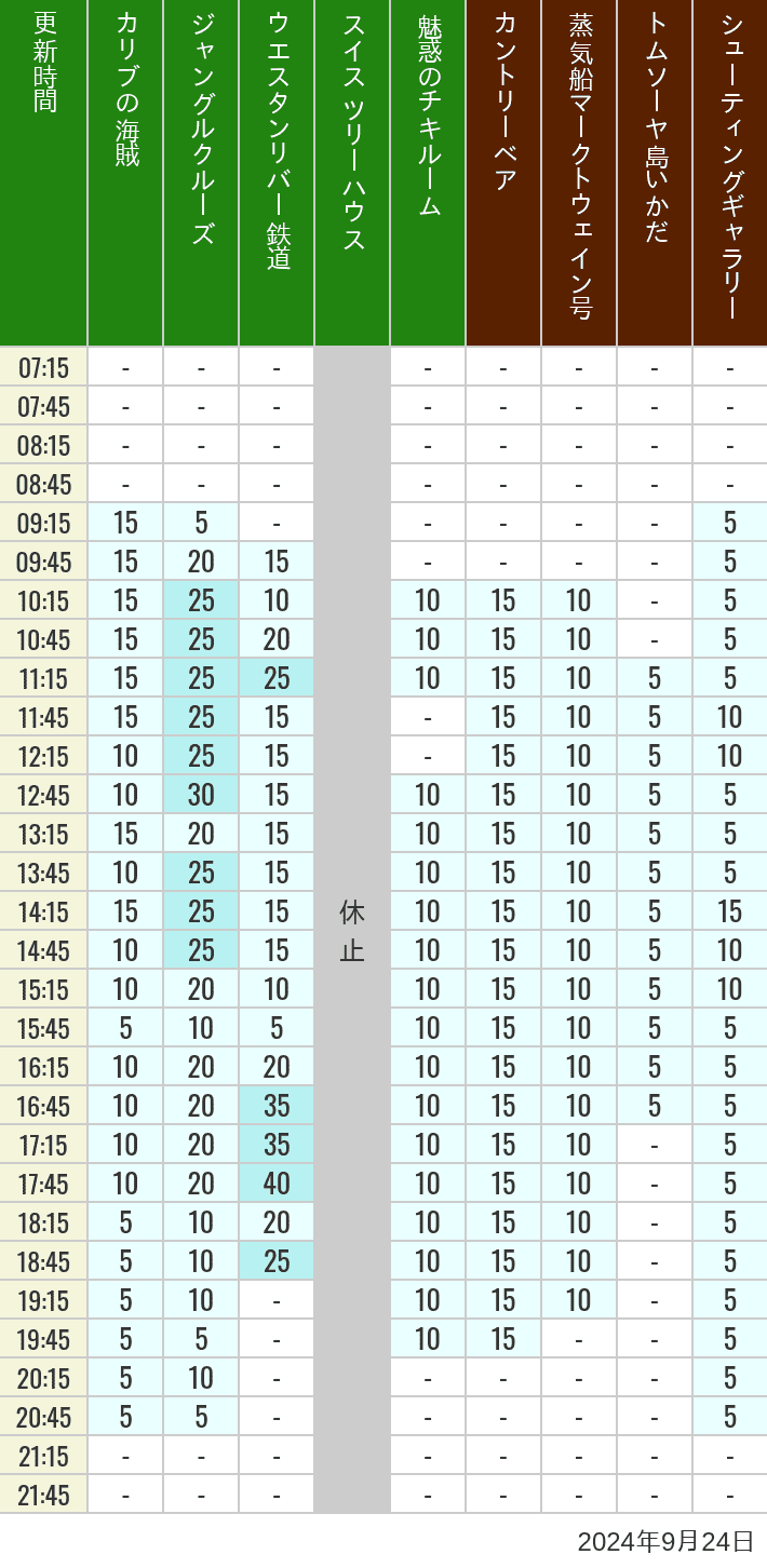 Table of wait times for Pirates of the Caribbean, Jungle Cruise, Western River Railroad, Treehouse, The Enchanted Tiki Room, Country Bear Theater, Mark Twain Riverboat, Tom Sawyer Island Rafts, Westernland Shootin' Gallery and Explorer Canoes on September 24, 2024, recorded by time from 7:00 am to 9:00 pm.