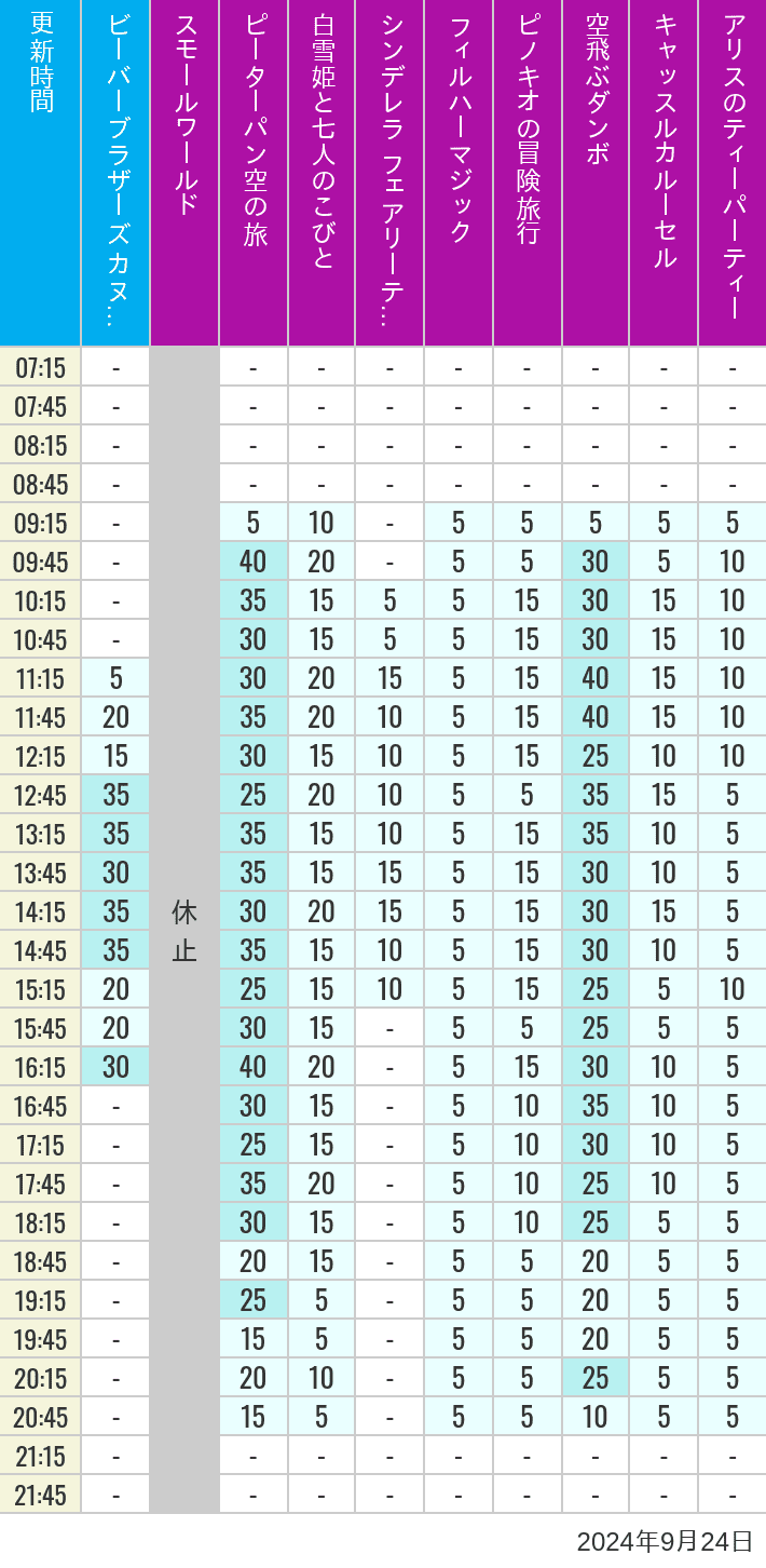 Table of wait times for it's a small world, Peter Pan's Flight, Snow White's Adventures, Fairy Tale Hall, PhilharMagic, Pinocchio's Daring Journey, Dumbo The Flying Elephant, Castle Carrousel and Alice's Tea Party on September 24, 2024, recorded by time from 7:00 am to 9:00 pm.