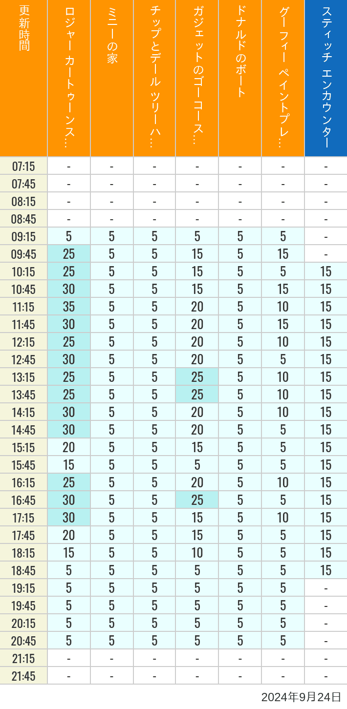 Table of wait times for Roger Rabbit's Car Toon Spin, Minnie's House, Chip 'n Dale's Treehouse, Gadget's Go Coaster, Donald's Boat, Goofy's Paint 'n' Play House and Stitch Encounter on September 24, 2024, recorded by time from 7:00 am to 9:00 pm.