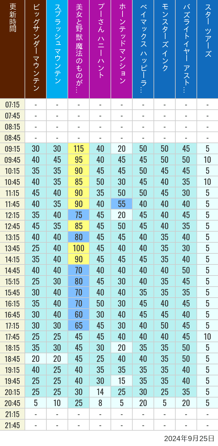 Table of wait times for Big Thunder Mountain, Splash Mountain, Beauty and the Beast, Pooh's Hunny Hunt, Haunted Mansion, Baymax, Monsters, Inc., Space Mountain, Buzz Lightyear and Star Tours on September 25, 2024, recorded by time from 7:00 am to 9:00 pm.