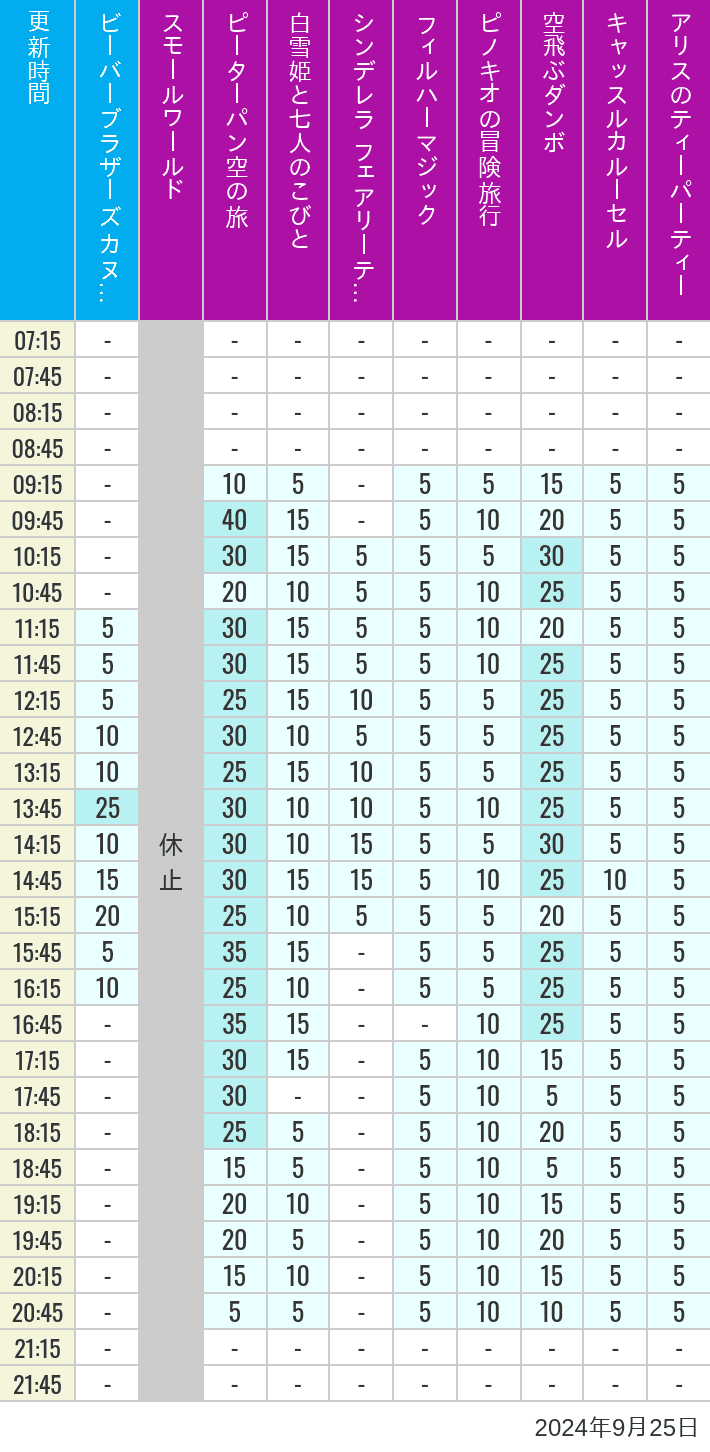 Table of wait times for it's a small world, Peter Pan's Flight, Snow White's Adventures, Fairy Tale Hall, PhilharMagic, Pinocchio's Daring Journey, Dumbo The Flying Elephant, Castle Carrousel and Alice's Tea Party on September 25, 2024, recorded by time from 7:00 am to 9:00 pm.