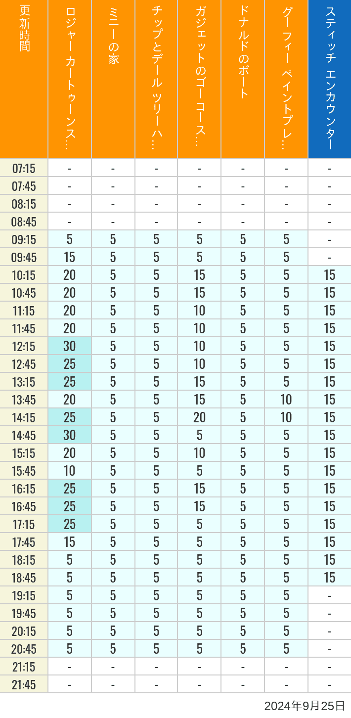 Table of wait times for Roger Rabbit's Car Toon Spin, Minnie's House, Chip 'n Dale's Treehouse, Gadget's Go Coaster, Donald's Boat, Goofy's Paint 'n' Play House and Stitch Encounter on September 25, 2024, recorded by time from 7:00 am to 9:00 pm.