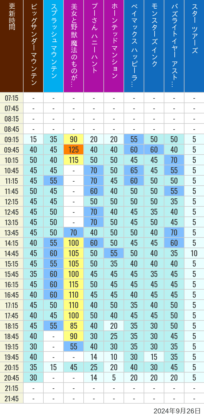 Table of wait times for Big Thunder Mountain, Splash Mountain, Beauty and the Beast, Pooh's Hunny Hunt, Haunted Mansion, Baymax, Monsters, Inc., Space Mountain, Buzz Lightyear and Star Tours on September 26, 2024, recorded by time from 7:00 am to 9:00 pm.