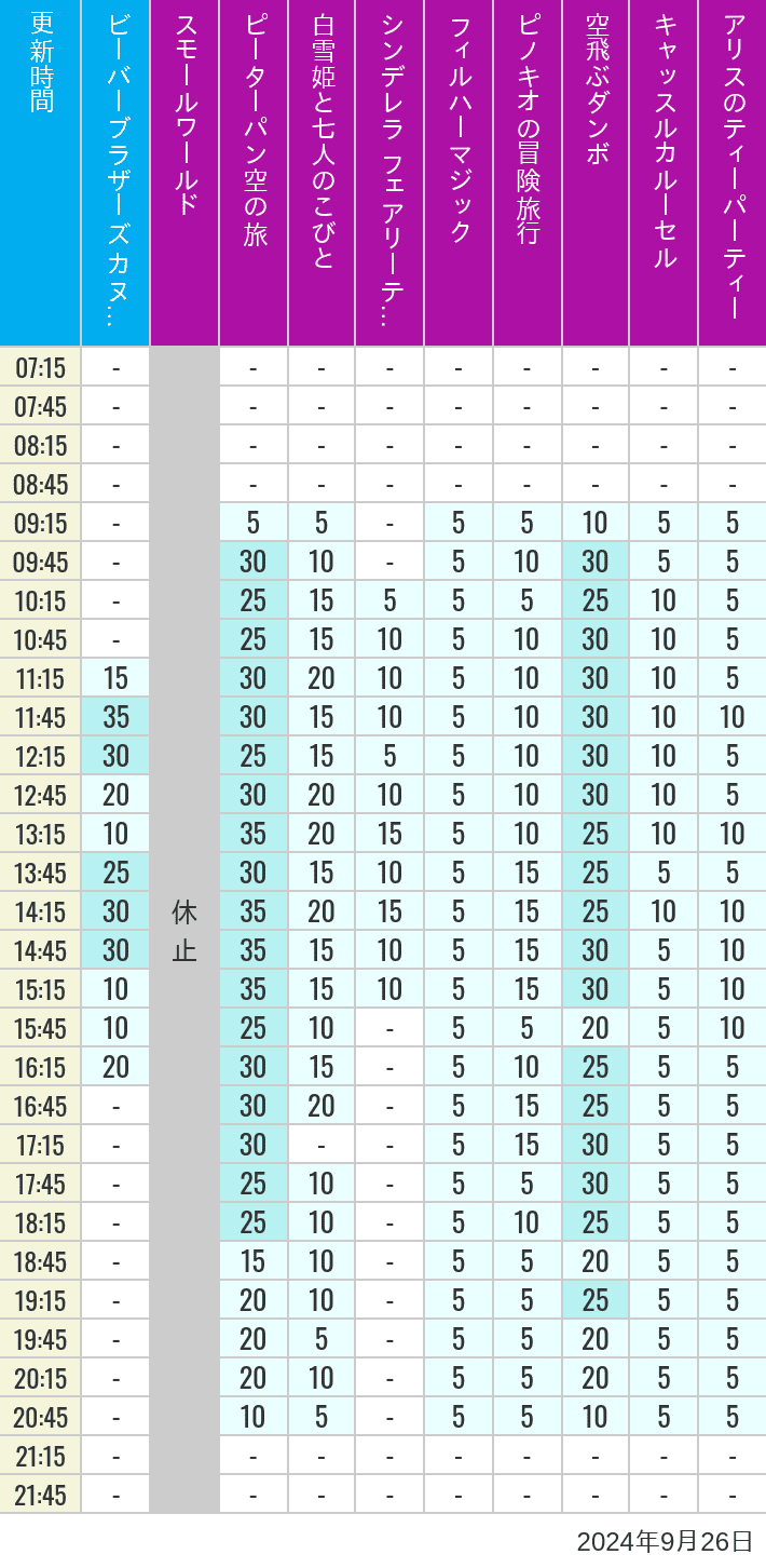 Table of wait times for it's a small world, Peter Pan's Flight, Snow White's Adventures, Fairy Tale Hall, PhilharMagic, Pinocchio's Daring Journey, Dumbo The Flying Elephant, Castle Carrousel and Alice's Tea Party on September 26, 2024, recorded by time from 7:00 am to 9:00 pm.