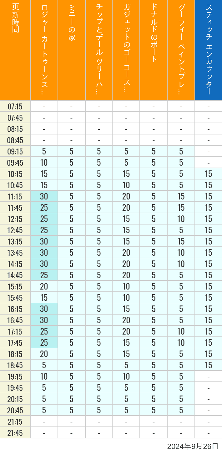 Table of wait times for Roger Rabbit's Car Toon Spin, Minnie's House, Chip 'n Dale's Treehouse, Gadget's Go Coaster, Donald's Boat, Goofy's Paint 'n' Play House and Stitch Encounter on September 26, 2024, recorded by time from 7:00 am to 9:00 pm.