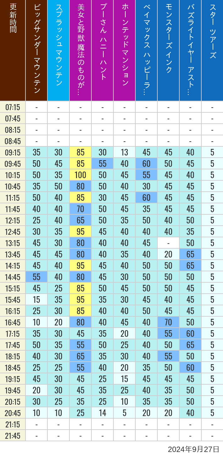 Table of wait times for Big Thunder Mountain, Splash Mountain, Beauty and the Beast, Pooh's Hunny Hunt, Haunted Mansion, Baymax, Monsters, Inc., Space Mountain, Buzz Lightyear and Star Tours on September 27, 2024, recorded by time from 7:00 am to 9:00 pm.