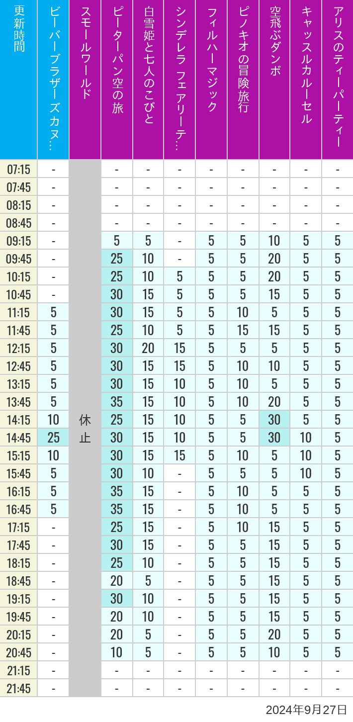 Table of wait times for it's a small world, Peter Pan's Flight, Snow White's Adventures, Fairy Tale Hall, PhilharMagic, Pinocchio's Daring Journey, Dumbo The Flying Elephant, Castle Carrousel and Alice's Tea Party on September 27, 2024, recorded by time from 7:00 am to 9:00 pm.