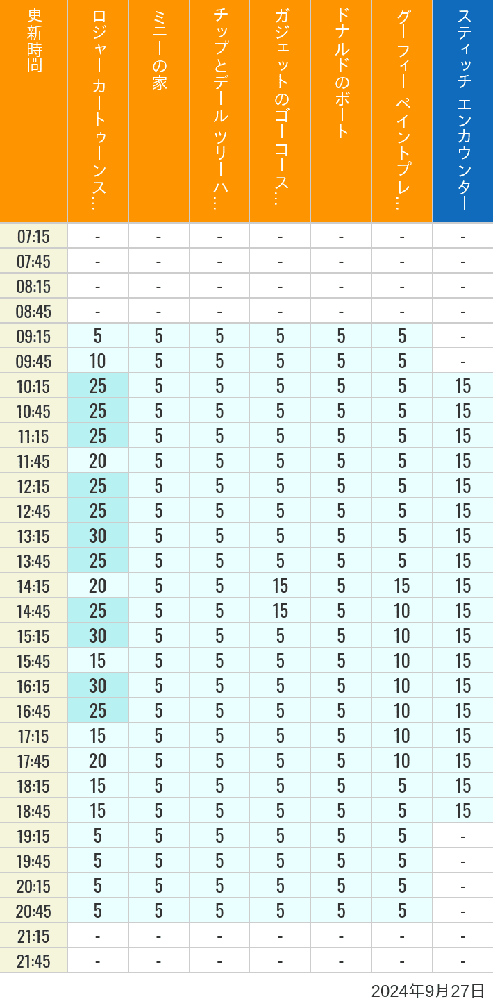 Table of wait times for Roger Rabbit's Car Toon Spin, Minnie's House, Chip 'n Dale's Treehouse, Gadget's Go Coaster, Donald's Boat, Goofy's Paint 'n' Play House and Stitch Encounter on September 27, 2024, recorded by time from 7:00 am to 9:00 pm.