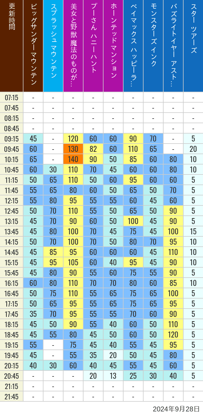 Table of wait times for Big Thunder Mountain, Splash Mountain, Beauty and the Beast, Pooh's Hunny Hunt, Haunted Mansion, Baymax, Monsters, Inc., Space Mountain, Buzz Lightyear and Star Tours on September 28, 2024, recorded by time from 7:00 am to 9:00 pm.