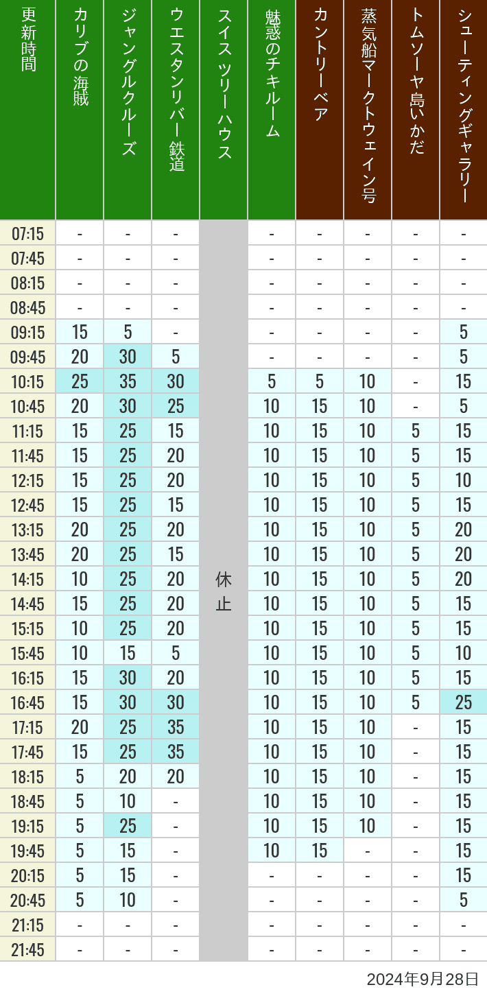 Table of wait times for Pirates of the Caribbean, Jungle Cruise, Western River Railroad, Treehouse, The Enchanted Tiki Room, Country Bear Theater, Mark Twain Riverboat, Tom Sawyer Island Rafts, Westernland Shootin' Gallery and Explorer Canoes on September 28, 2024, recorded by time from 7:00 am to 9:00 pm.