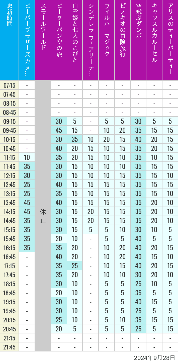 Table of wait times for it's a small world, Peter Pan's Flight, Snow White's Adventures, Fairy Tale Hall, PhilharMagic, Pinocchio's Daring Journey, Dumbo The Flying Elephant, Castle Carrousel and Alice's Tea Party on September 28, 2024, recorded by time from 7:00 am to 9:00 pm.