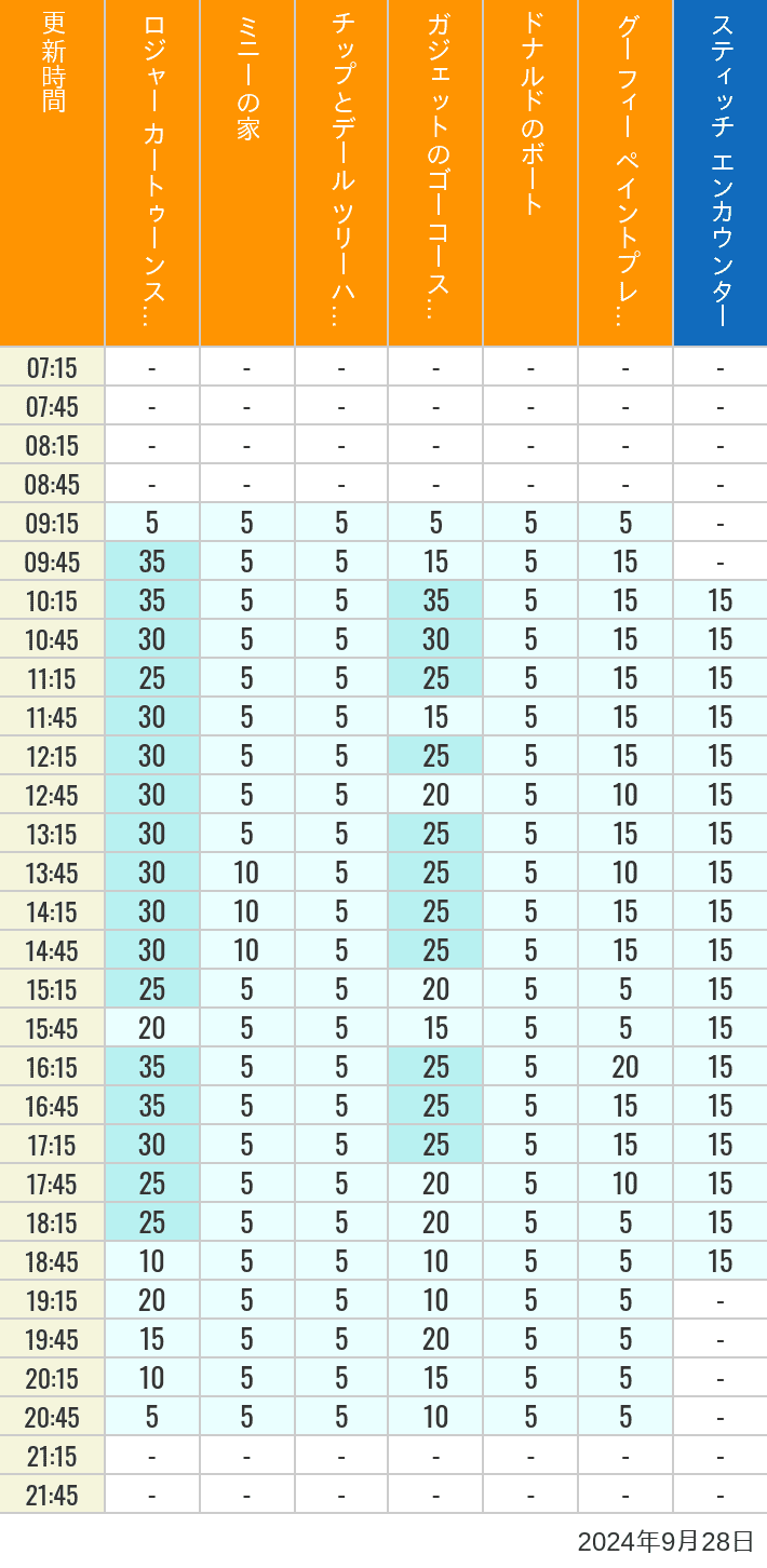 Table of wait times for Roger Rabbit's Car Toon Spin, Minnie's House, Chip 'n Dale's Treehouse, Gadget's Go Coaster, Donald's Boat, Goofy's Paint 'n' Play House and Stitch Encounter on September 28, 2024, recorded by time from 7:00 am to 9:00 pm.