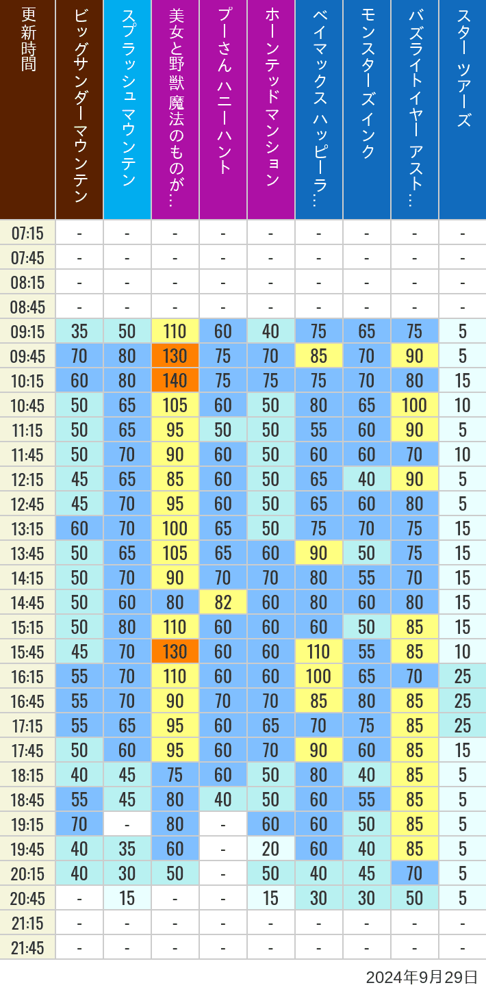 Table of wait times for Big Thunder Mountain, Splash Mountain, Beauty and the Beast, Pooh's Hunny Hunt, Haunted Mansion, Baymax, Monsters, Inc., Space Mountain, Buzz Lightyear and Star Tours on September 29, 2024, recorded by time from 7:00 am to 9:00 pm.