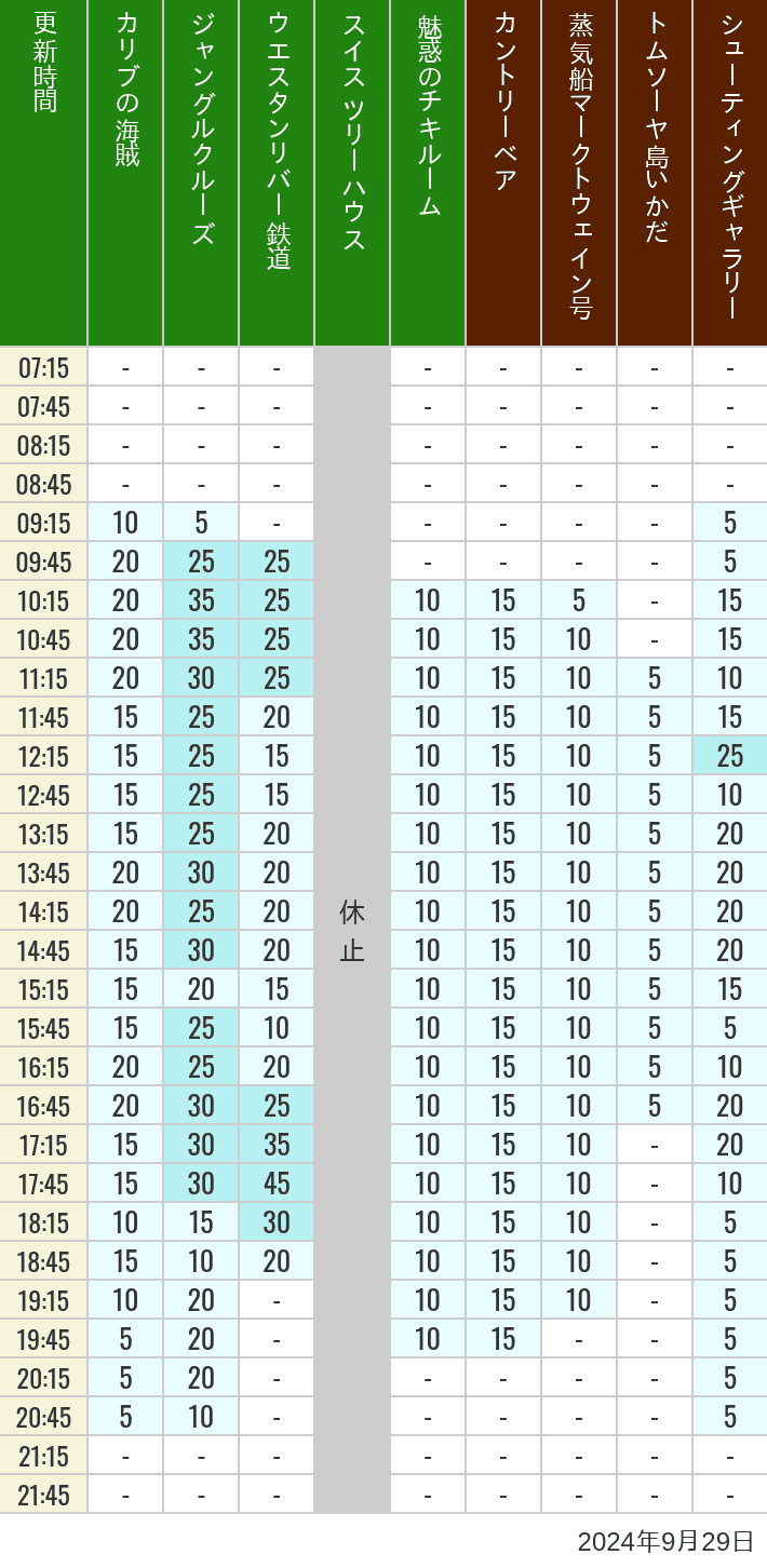 Table of wait times for Pirates of the Caribbean, Jungle Cruise, Western River Railroad, Treehouse, The Enchanted Tiki Room, Country Bear Theater, Mark Twain Riverboat, Tom Sawyer Island Rafts, Westernland Shootin' Gallery and Explorer Canoes on September 29, 2024, recorded by time from 7:00 am to 9:00 pm.