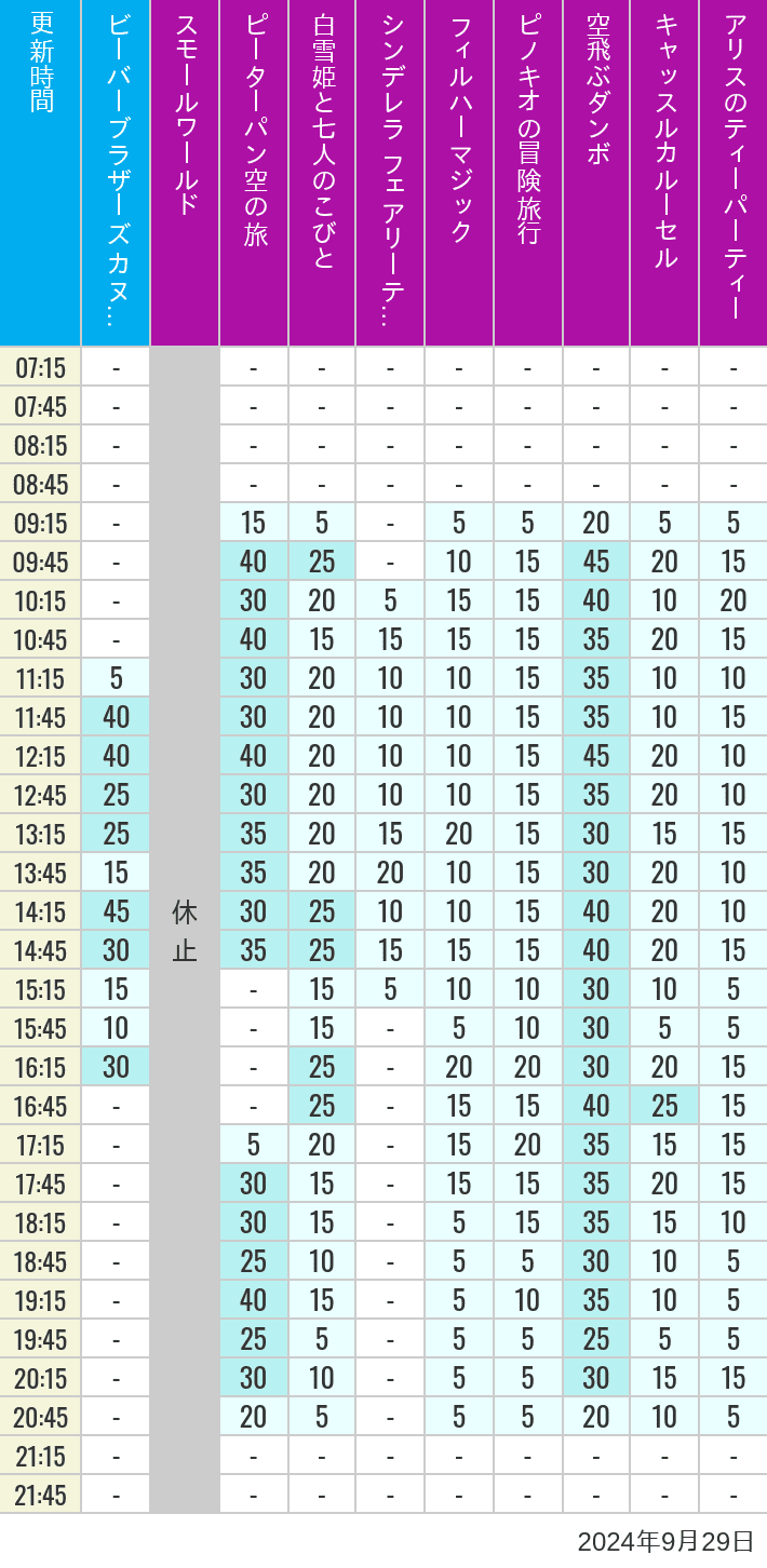 Table of wait times for it's a small world, Peter Pan's Flight, Snow White's Adventures, Fairy Tale Hall, PhilharMagic, Pinocchio's Daring Journey, Dumbo The Flying Elephant, Castle Carrousel and Alice's Tea Party on September 29, 2024, recorded by time from 7:00 am to 9:00 pm.