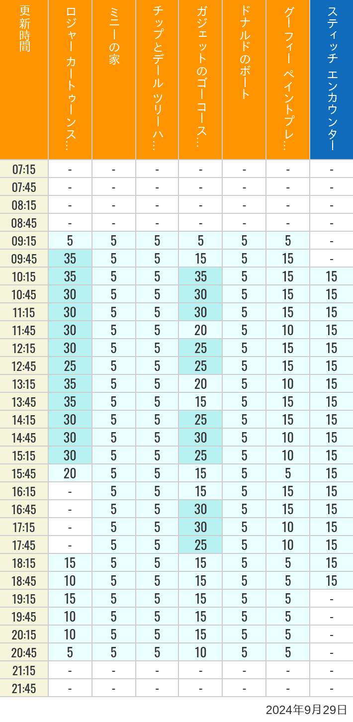 Table of wait times for Roger Rabbit's Car Toon Spin, Minnie's House, Chip 'n Dale's Treehouse, Gadget's Go Coaster, Donald's Boat, Goofy's Paint 'n' Play House and Stitch Encounter on September 29, 2024, recorded by time from 7:00 am to 9:00 pm.