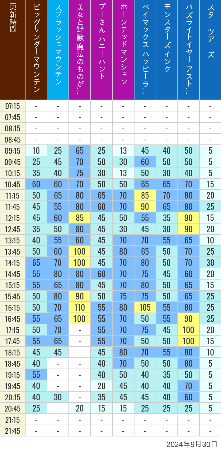 Table of wait times for Big Thunder Mountain, Splash Mountain, Beauty and the Beast, Pooh's Hunny Hunt, Haunted Mansion, Baymax, Monsters, Inc., Space Mountain, Buzz Lightyear and Star Tours on September 30, 2024, recorded by time from 7:00 am to 9:00 pm.