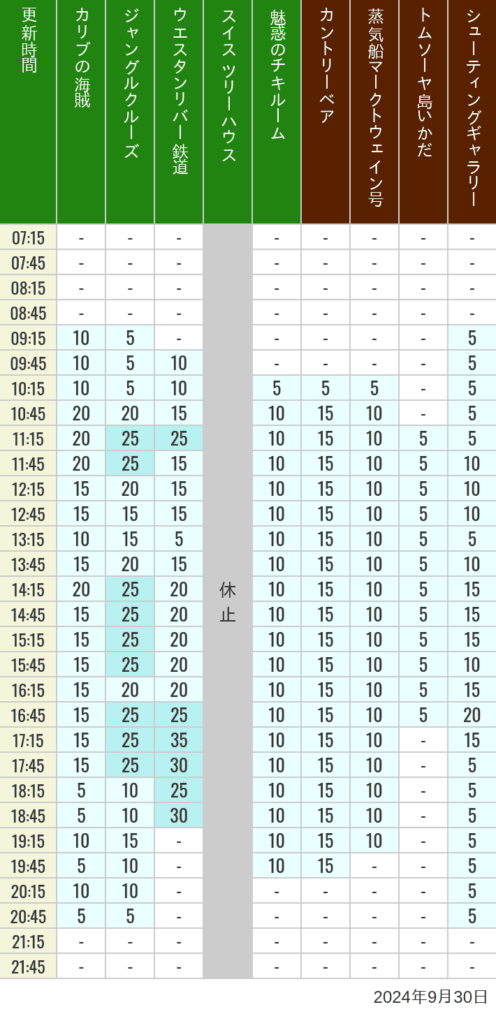 2024年9月30日（月）のカリブの海賊 カントリーベア 蒸気船マークトウェイン号 ジャングルクルーズ トムソーヤ島いかだ ウエスタンリバー鉄道 スイス ツリーハウス シューティングギャラリー 魅惑のチキルームの待ち時間を7時から21時まで時間別に記録した表