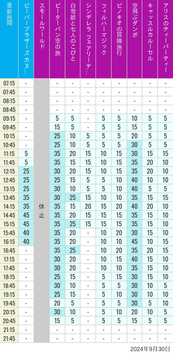 Table of wait times for it's a small world, Peter Pan's Flight, Snow White's Adventures, Fairy Tale Hall, PhilharMagic, Pinocchio's Daring Journey, Dumbo The Flying Elephant, Castle Carrousel and Alice's Tea Party on September 30, 2024, recorded by time from 7:00 am to 9:00 pm.