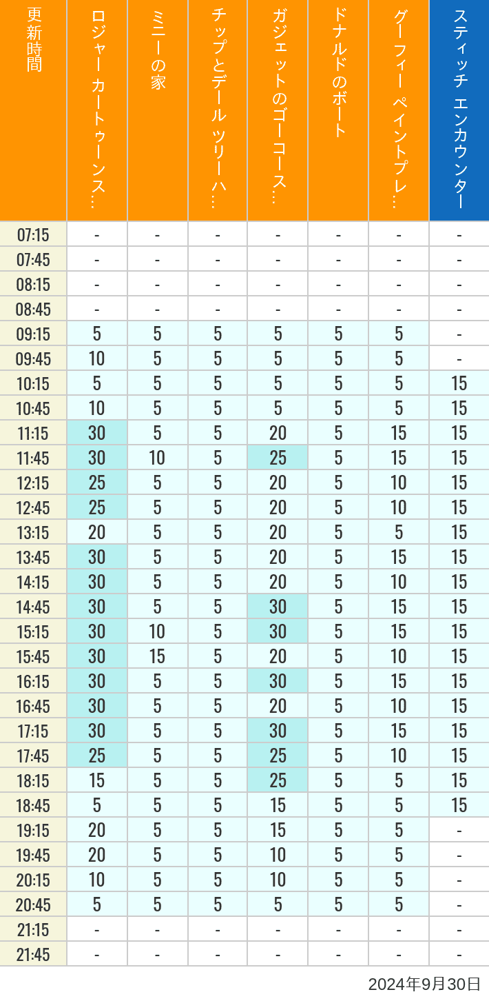 Table of wait times for Roger Rabbit's Car Toon Spin, Minnie's House, Chip 'n Dale's Treehouse, Gadget's Go Coaster, Donald's Boat, Goofy's Paint 'n' Play House and Stitch Encounter on September 30, 2024, recorded by time from 7:00 am to 9:00 pm.