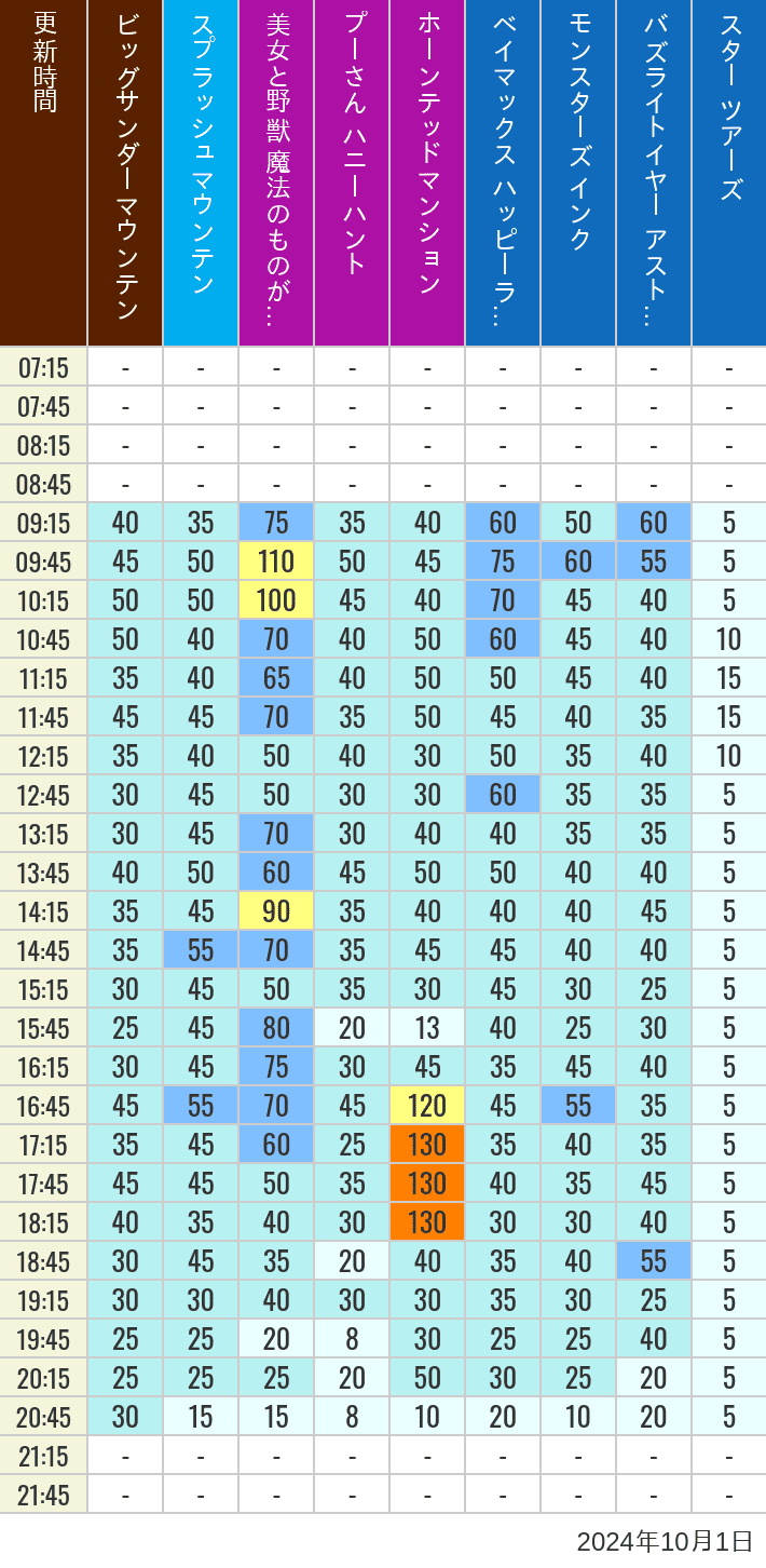 Table of wait times for Big Thunder Mountain, Splash Mountain, Beauty and the Beast, Pooh's Hunny Hunt, Haunted Mansion, Baymax, Monsters, Inc., Space Mountain, Buzz Lightyear and Star Tours on October 1, 2024, recorded by time from 7:00 am to 9:00 pm.